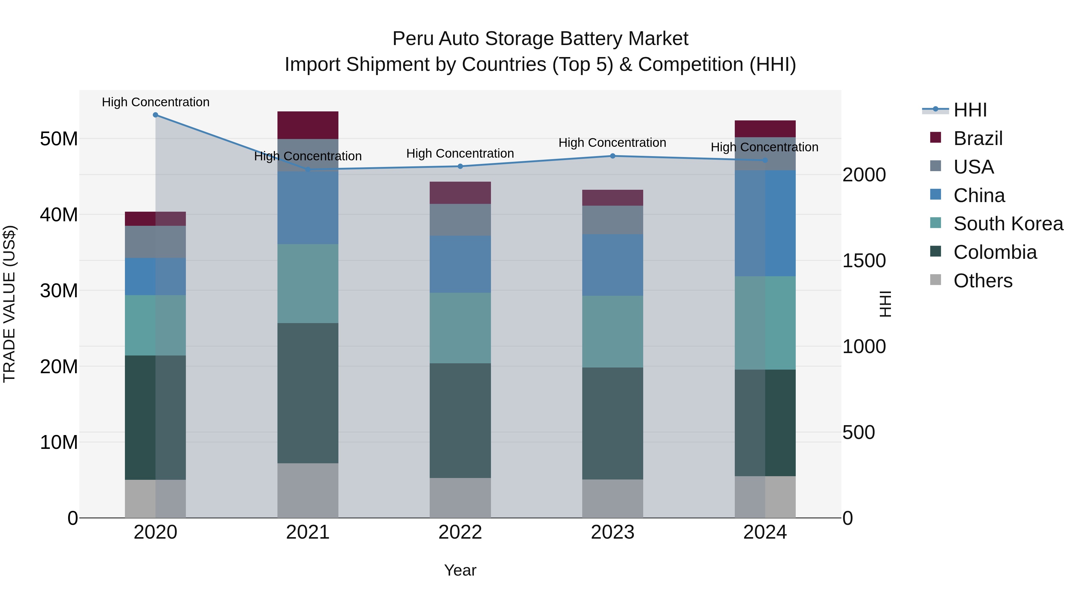 Peru Auto Storage Battery Market Top 5 Importing Countries and Market Competition (HHI) Analysis