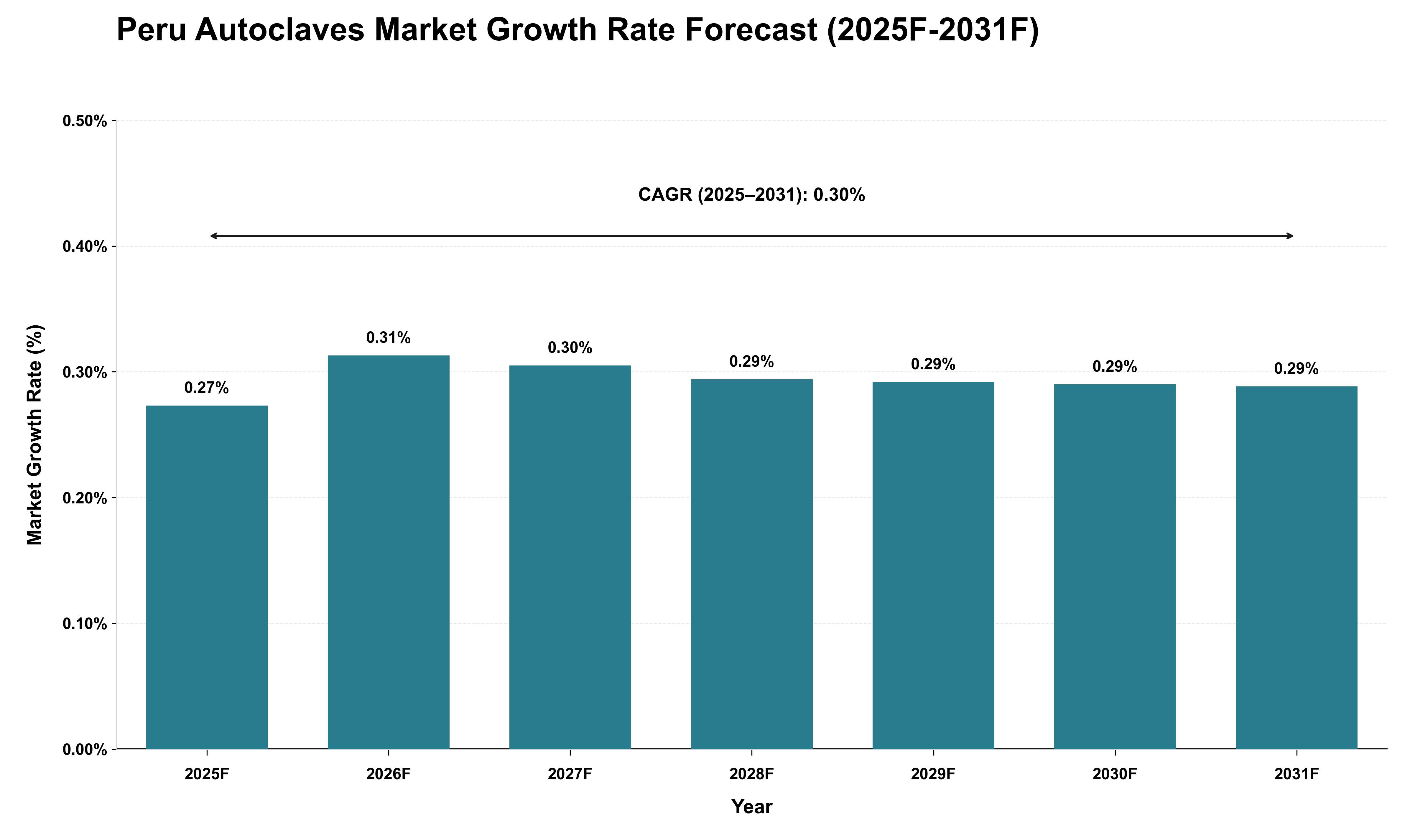 Peru Autoclaves Market Growth Rate Analysis (2025 - 2031)