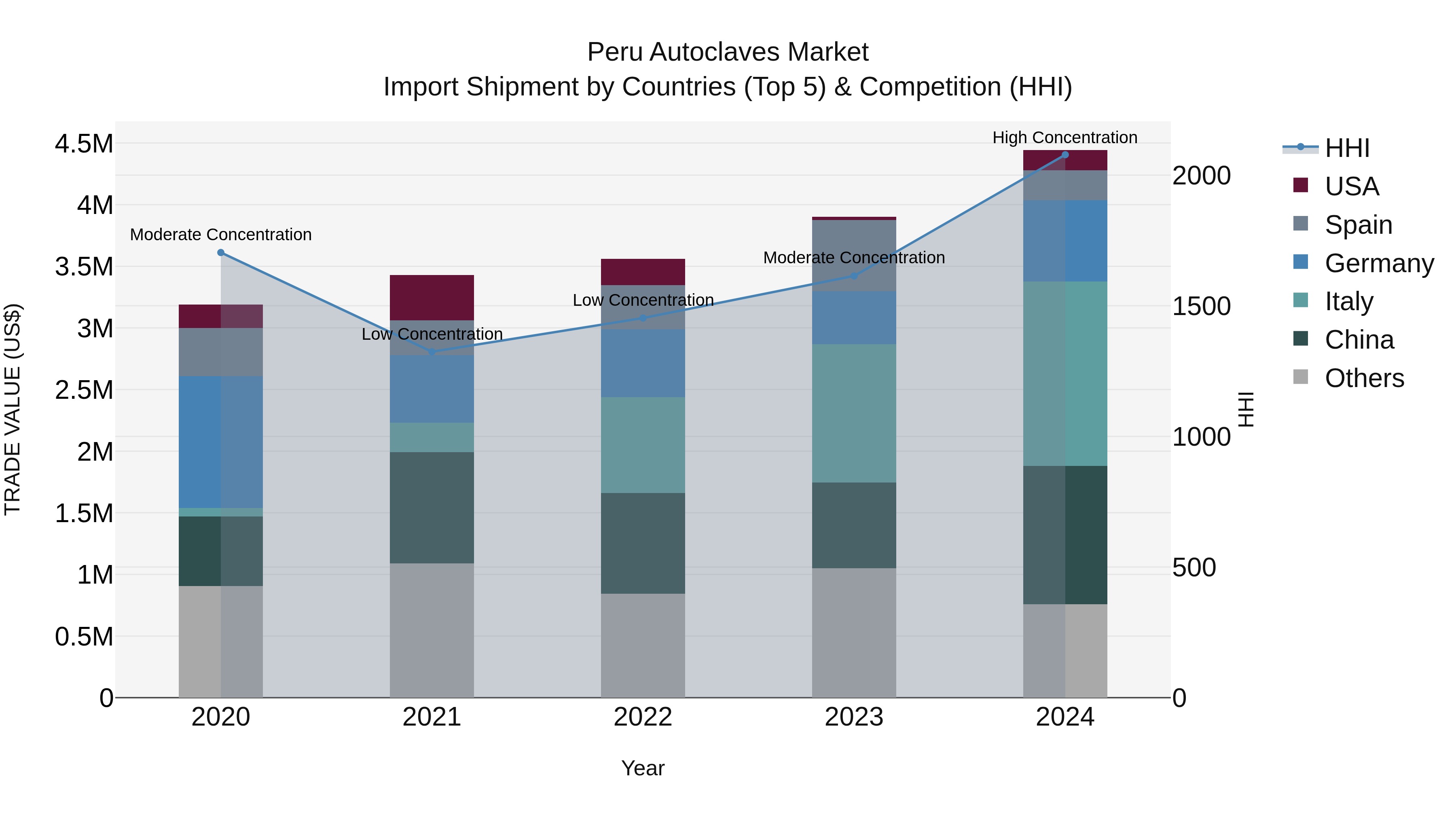 Peru Autoclaves Market Top 5 Importing Countries and Market Competition (HHI) Analysis