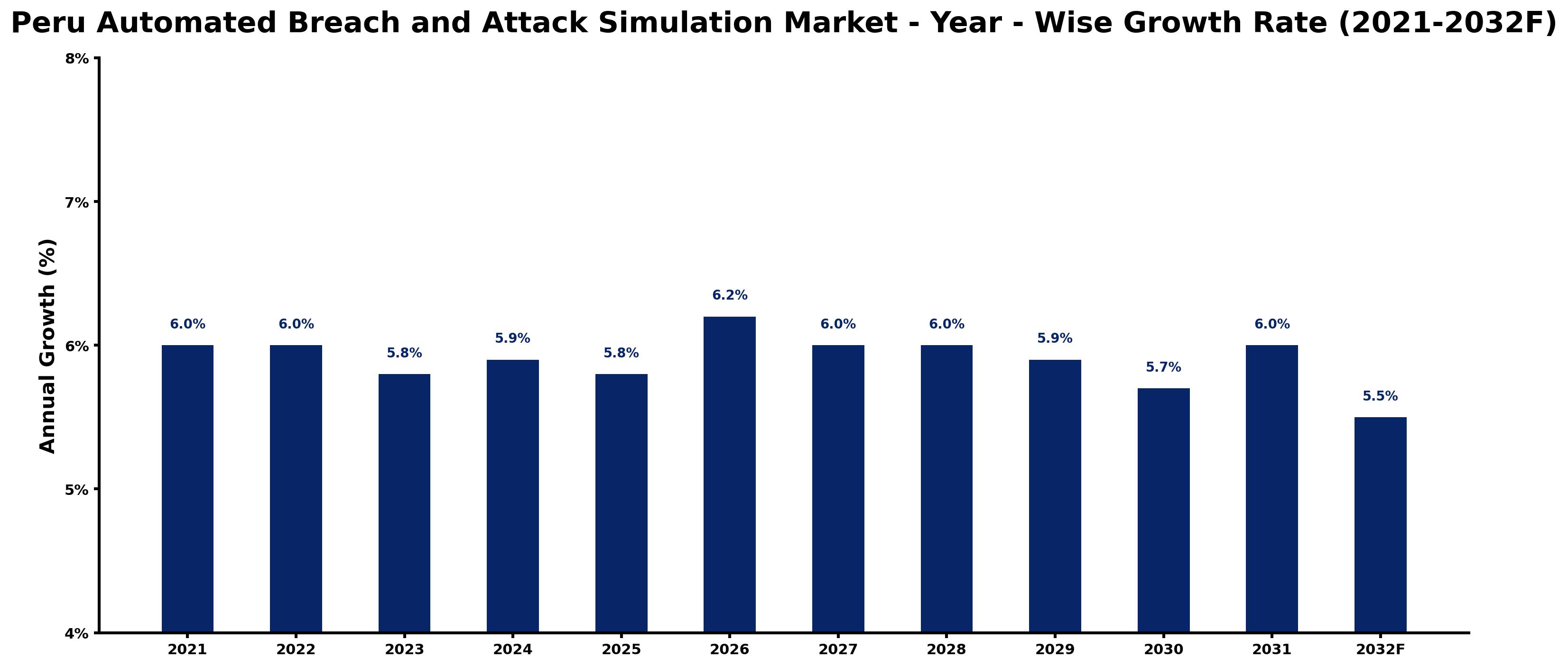 Peru Automated Breach and Attack Simulation Market Year-wise Growth Rate and Key Drivers