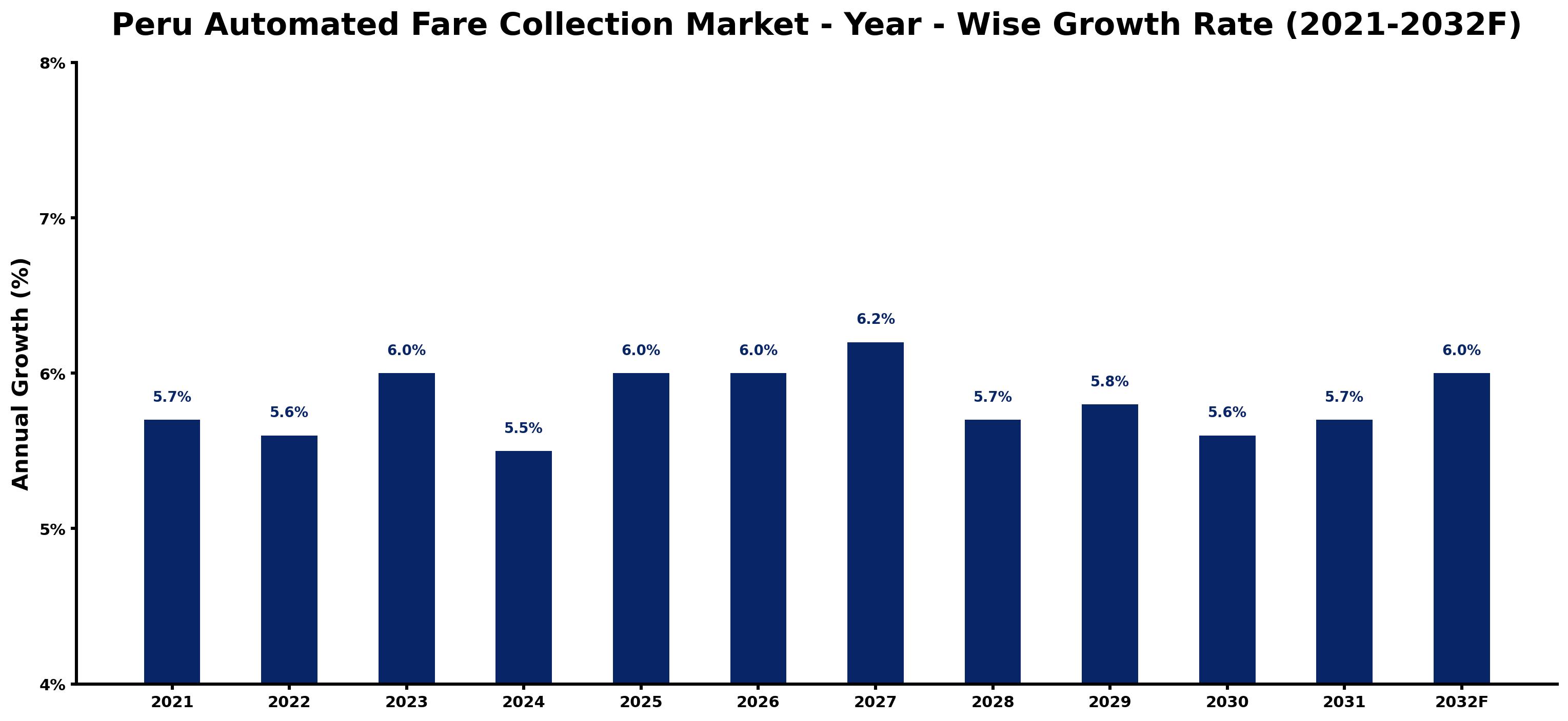 Peru Automated Fare Collection Market Year-wise Growth Rate and Key Drivers