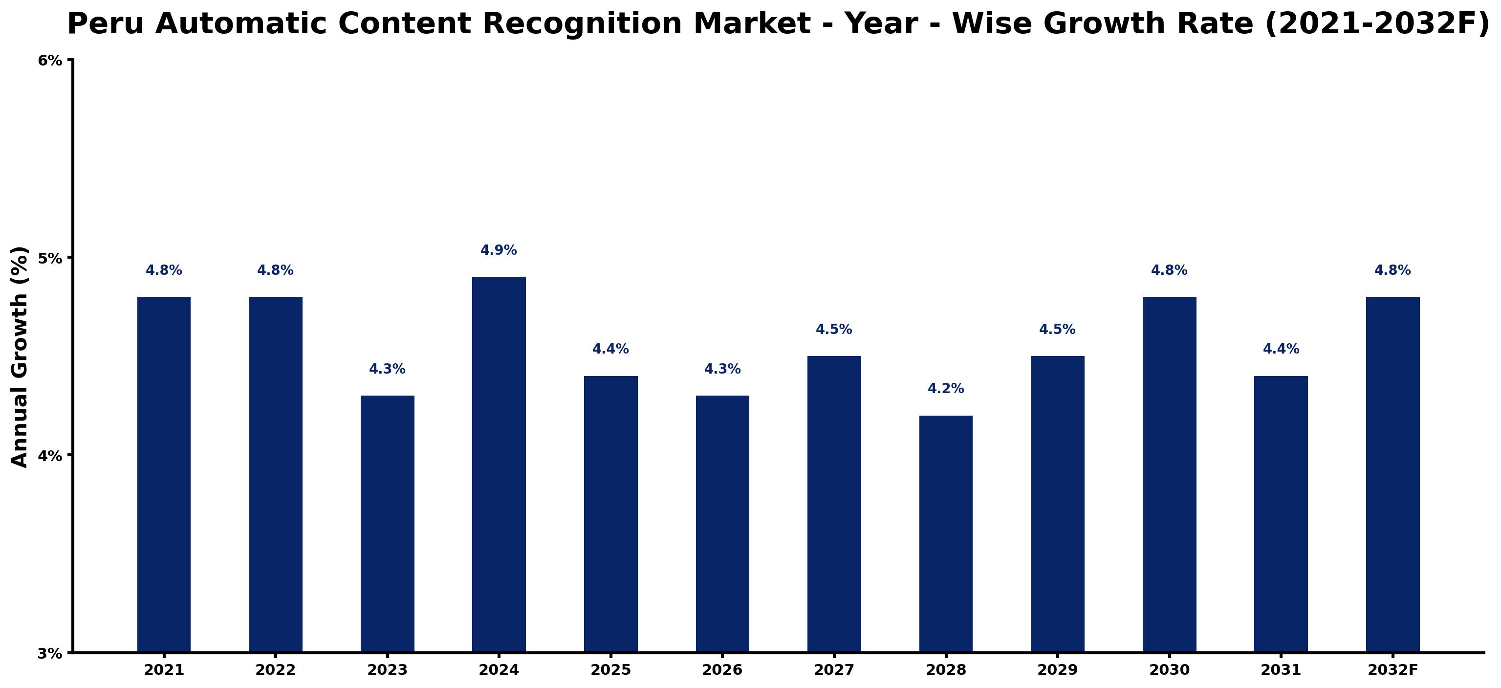 Peru Automatic Content Recognition Market Year-wise Growth Rate and Key Drivers
