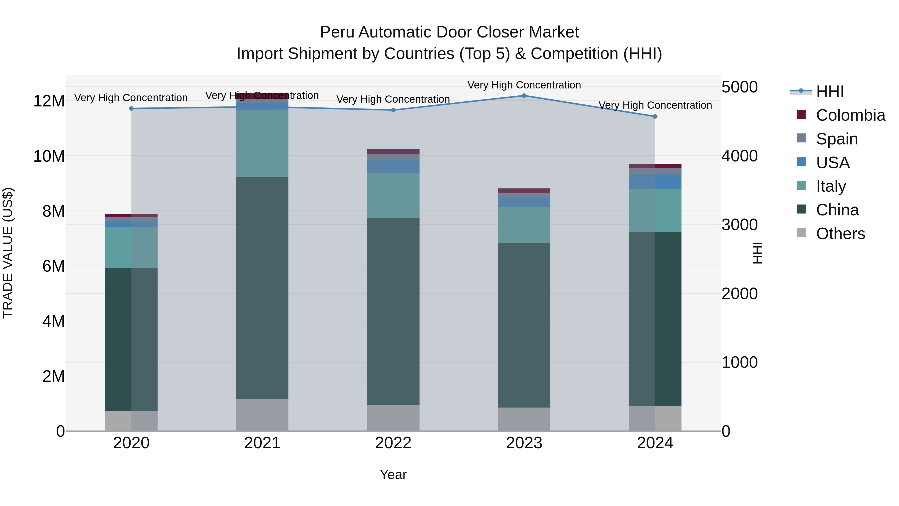 Peru Automatic Door Closer Market Top 5 Importing Countries and Market Competition (HHI) Analysis