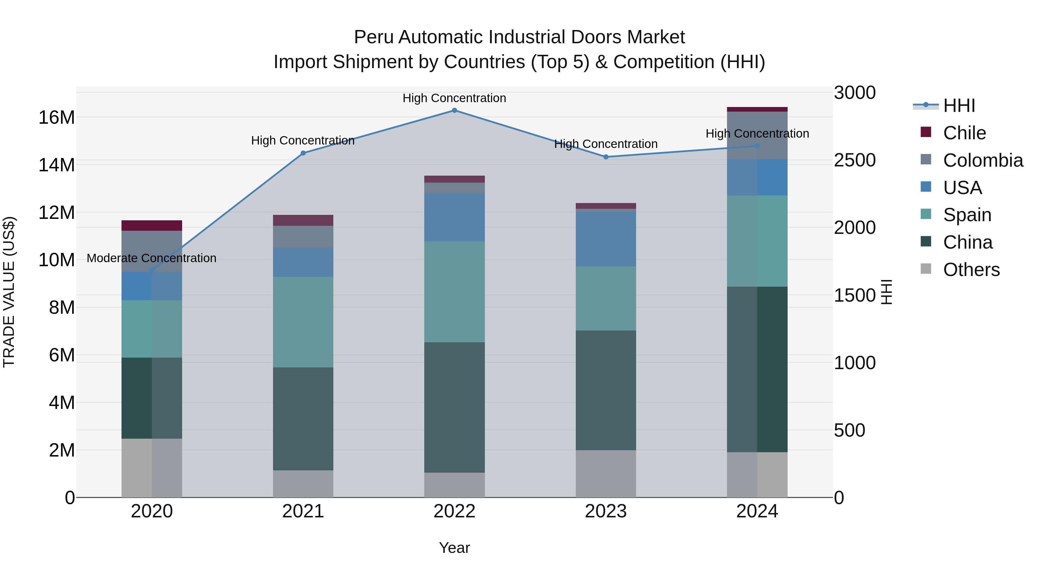 Peru Automatic Industrial Doors Market Top 5 Importing Countries and Market Competition (HHI) Analysis