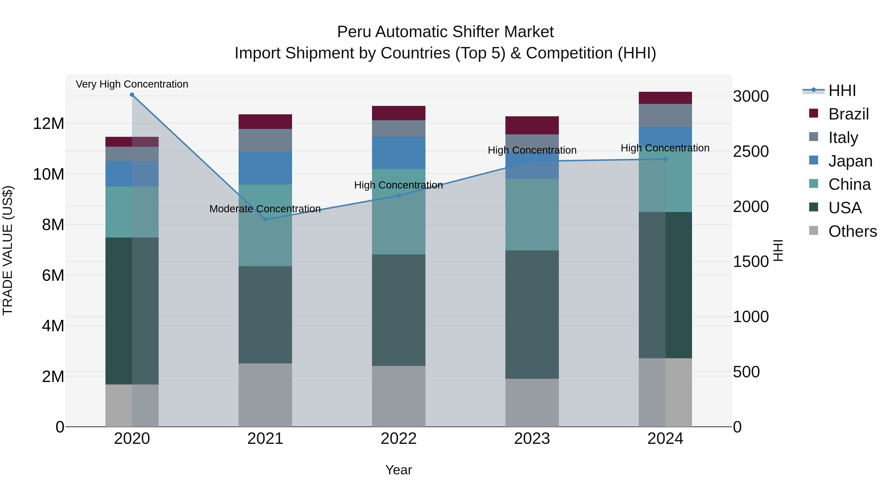 Peru Automatic Shifter Market Top 5 Importing Countries and Market Competition (HHI) Analysis