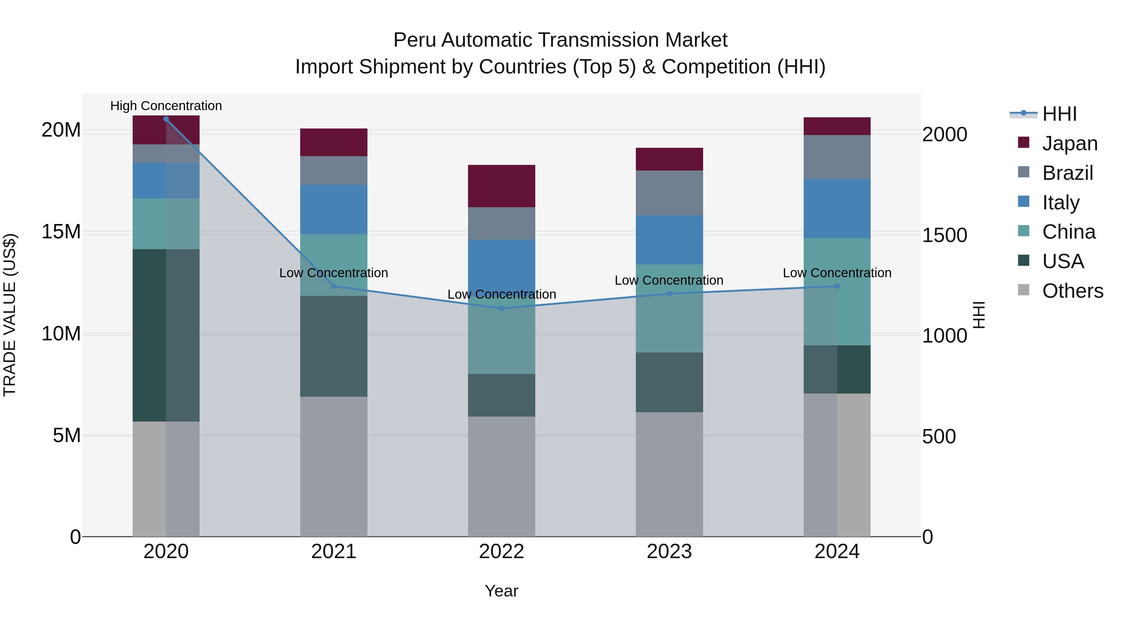Peru Automatic Transmission Market Top 5 Importing Countries and Market Competition (HHI) Analysis