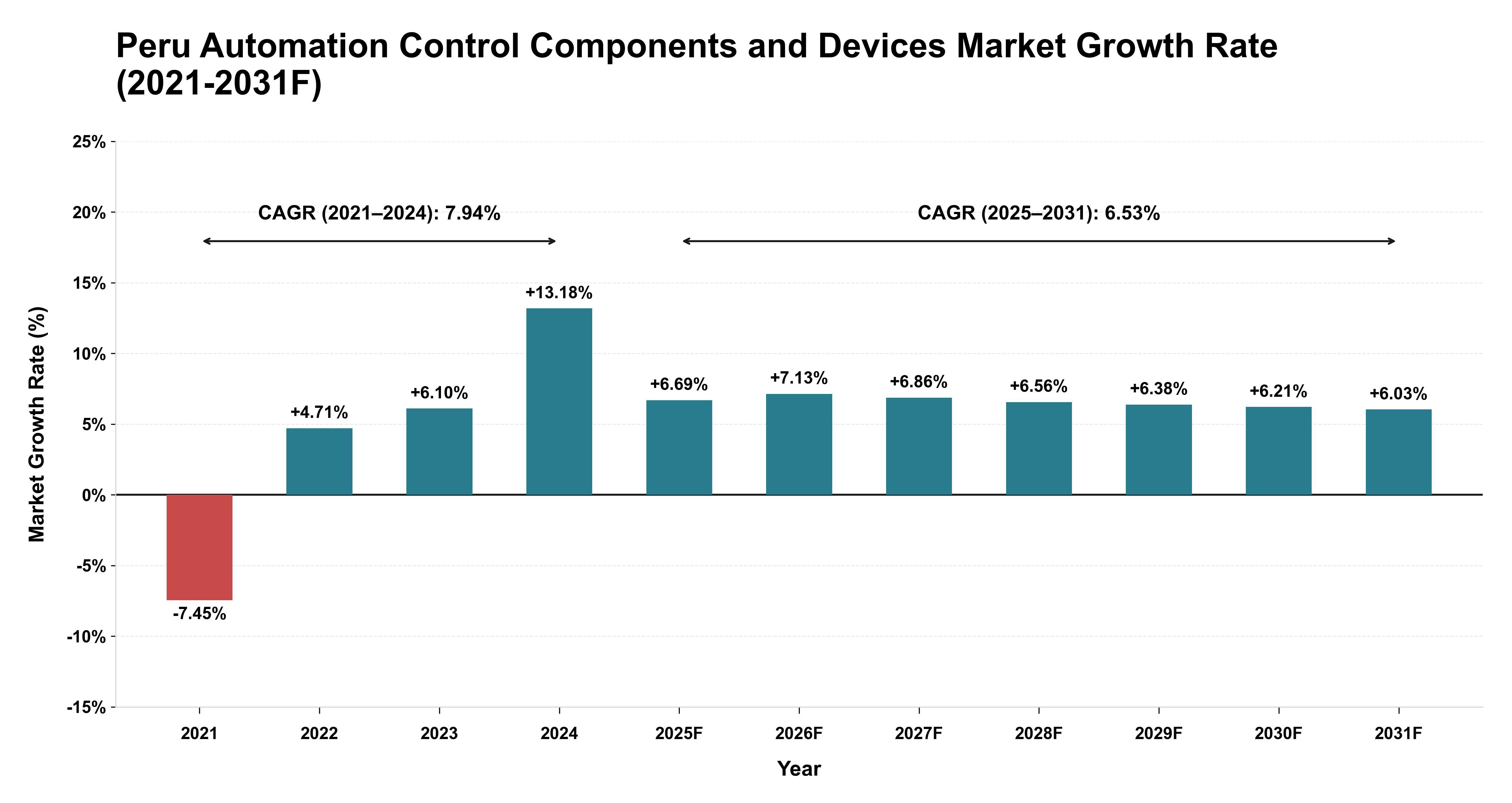 Peru Automation Control Components and Devices Market Year-wise Growth Rate (2021-2031F)