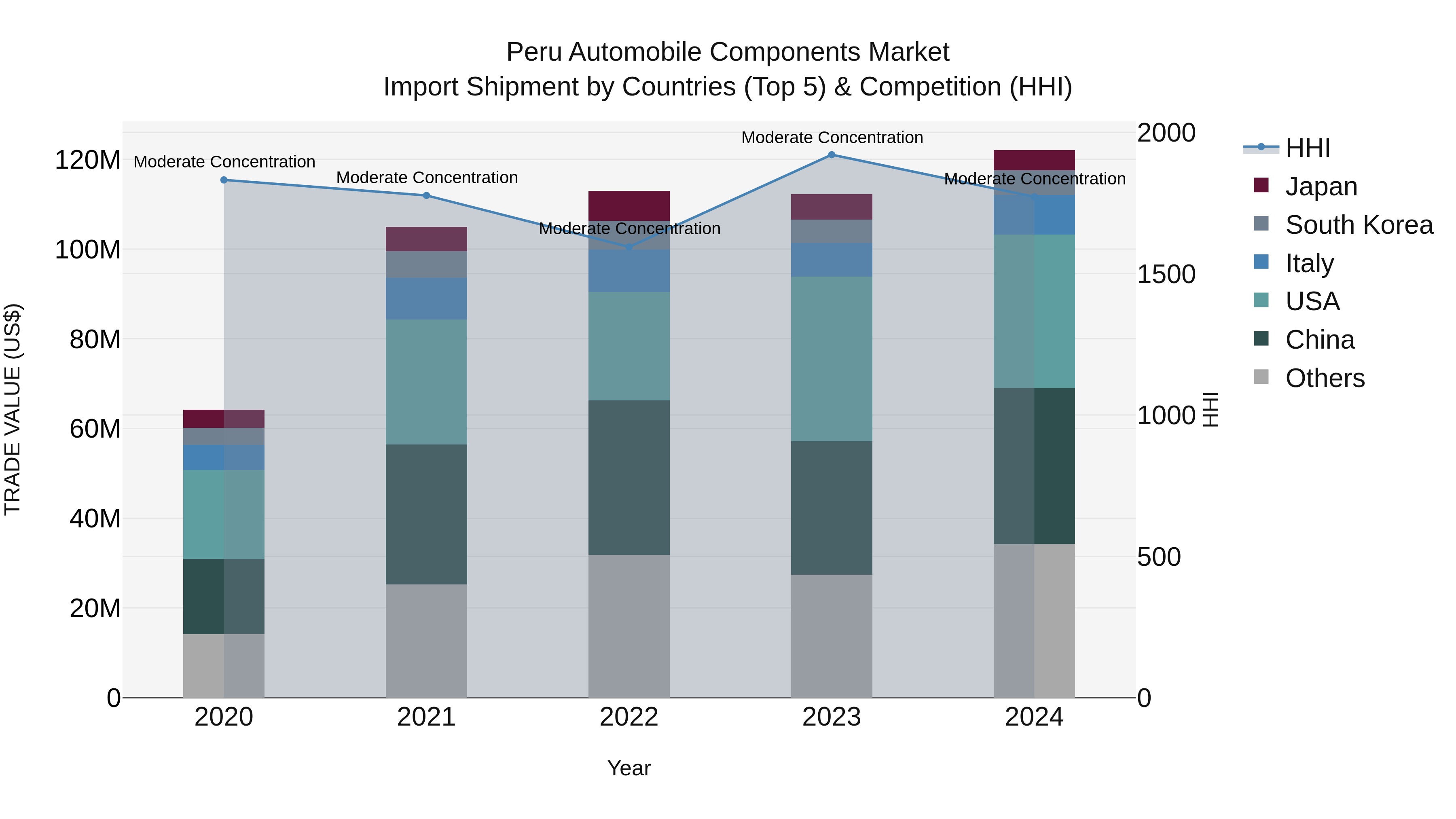 Peru Automobile Components Market Top 5 Importing Countries and Market Competition (HHI) Analysis