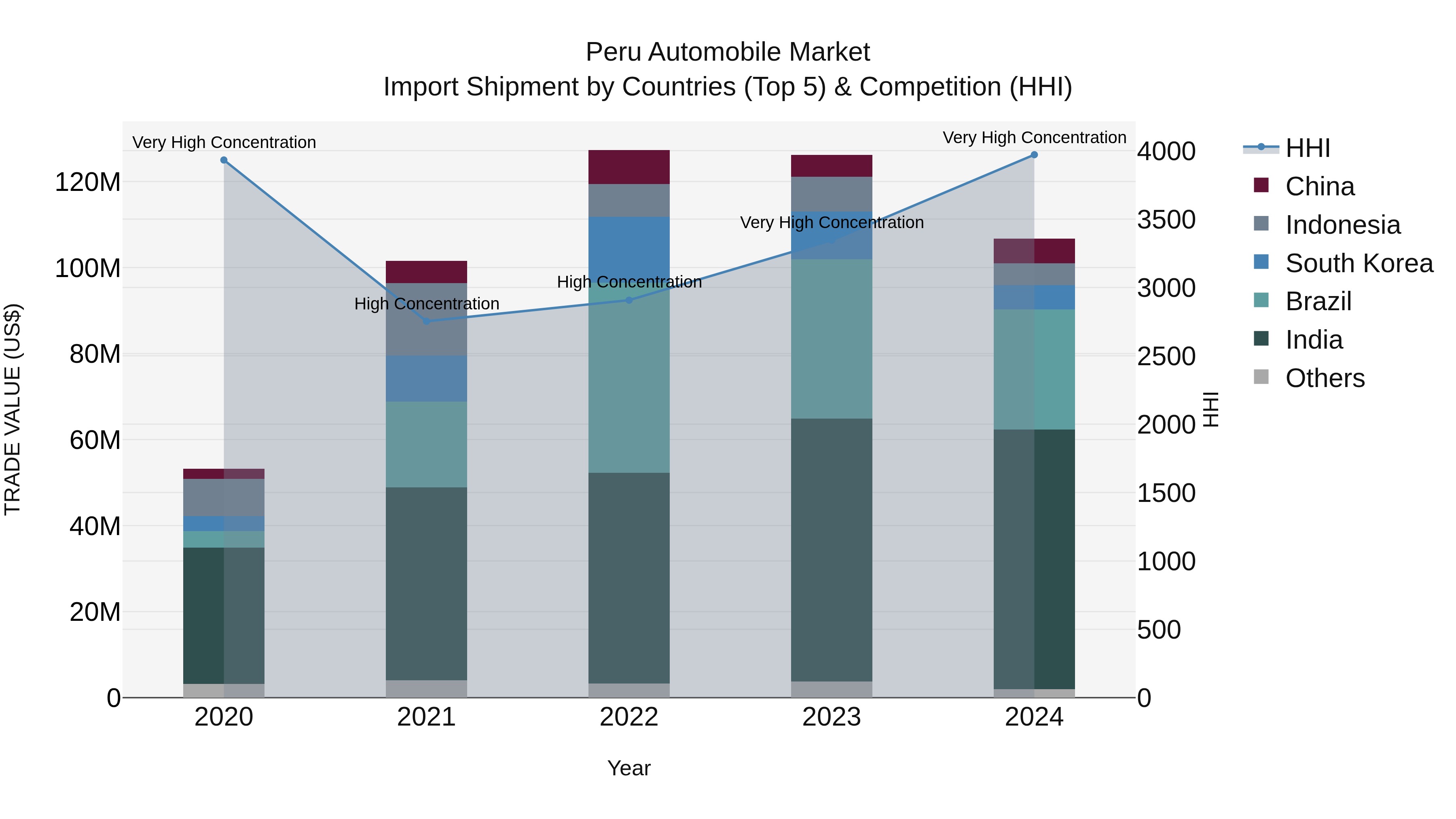 Peru Automobile Market Top 5 Importing Countries and Market Competition (HHI) Analysis