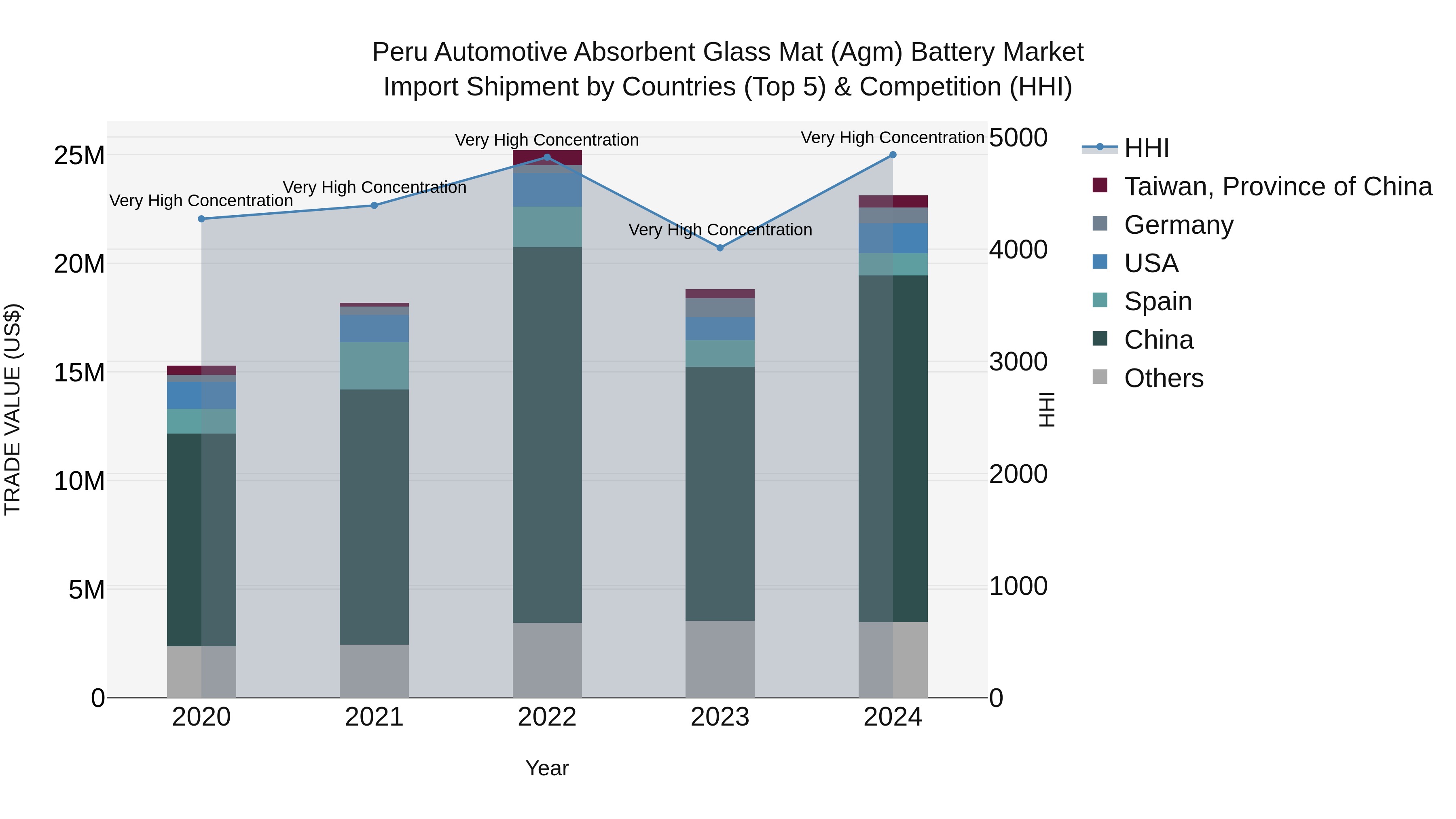 Peru Automotive Absorbent Glass Mat Agm Battery Market Top 5 Importing Countries and Market Competition (HHI) Analysis