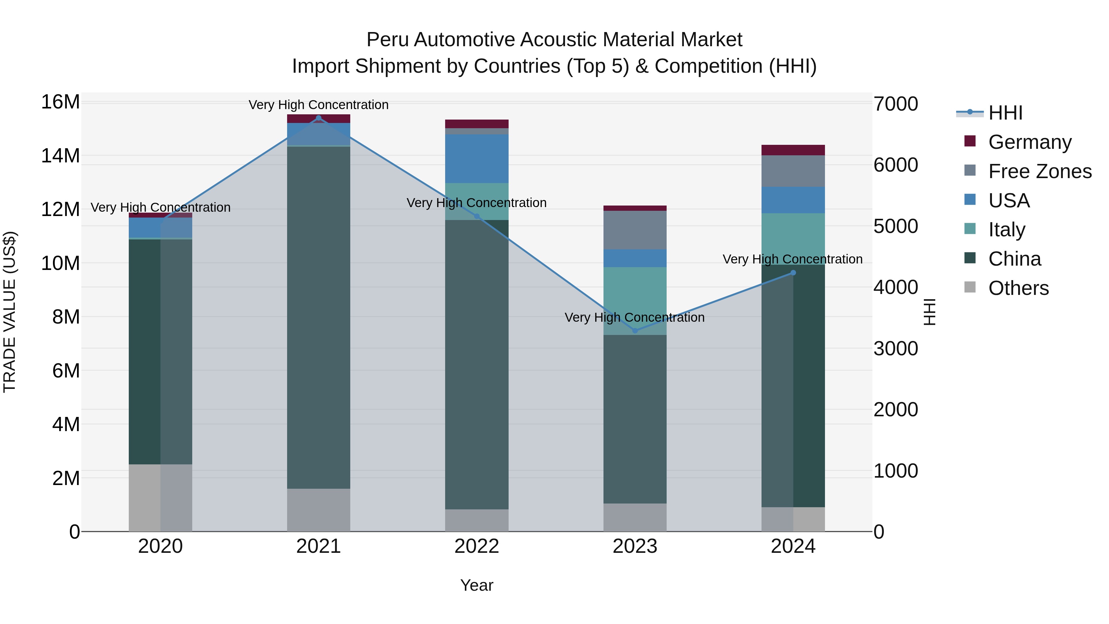 Peru Automotive Acoustic Material Market Top 5 Importing Countries and Market Competition (HHI) Analysis