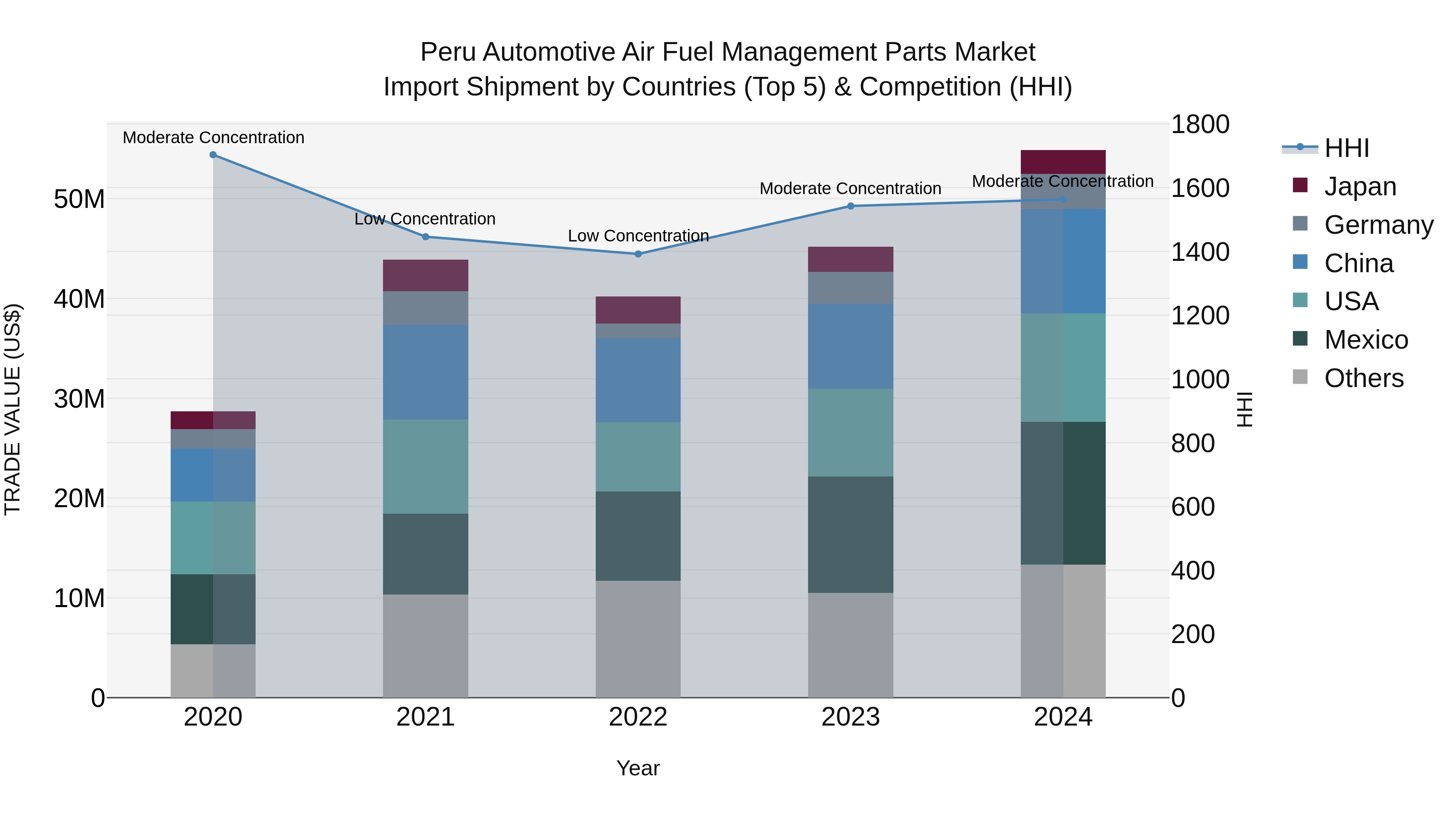 Peru Automotive Air Fuel Management Parts Market Top 5 Importing Countries and Market Competition (HHI) Analysis