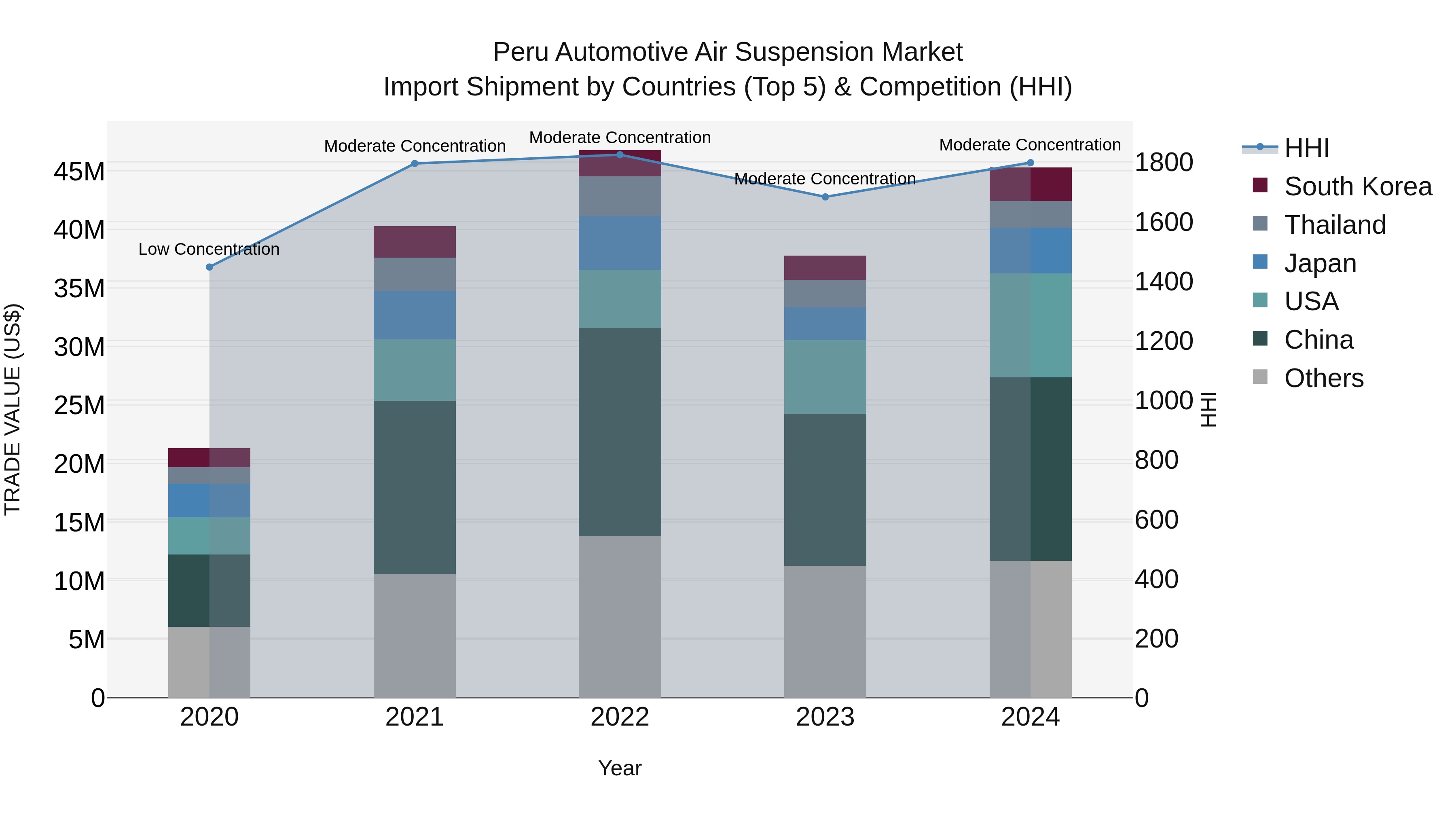 Peru Automotive Air Suspension Market Top 5 Importing Countries and Market Competition (HHI) Analysis