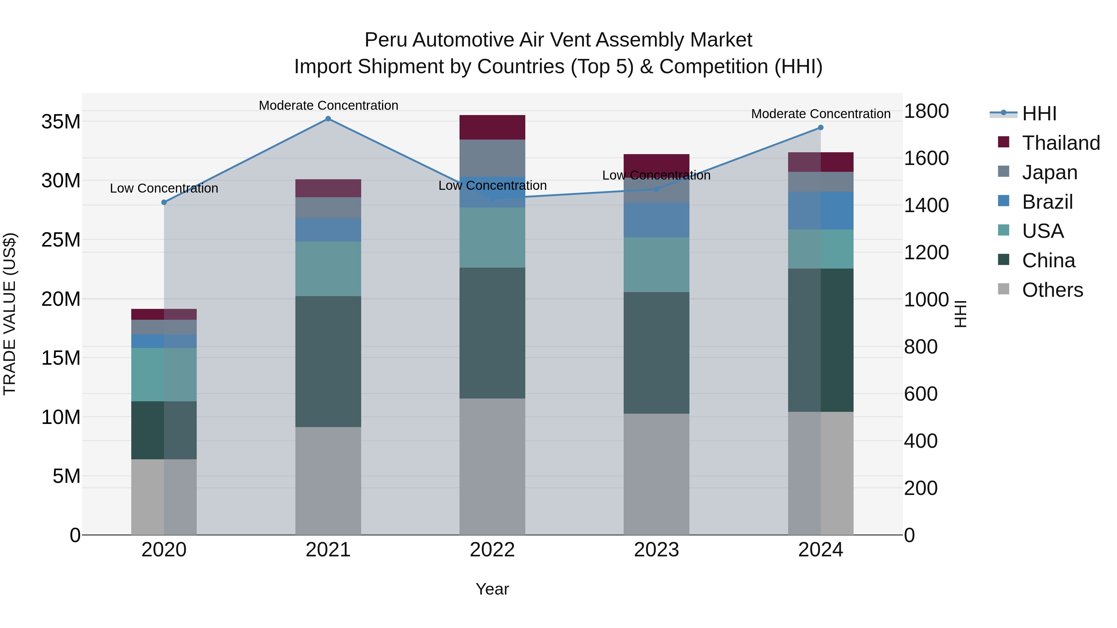 Peru Automotive Air Vent Assembly Market Top 5 Importing Countries and Market Competition (HHI) Analysis
