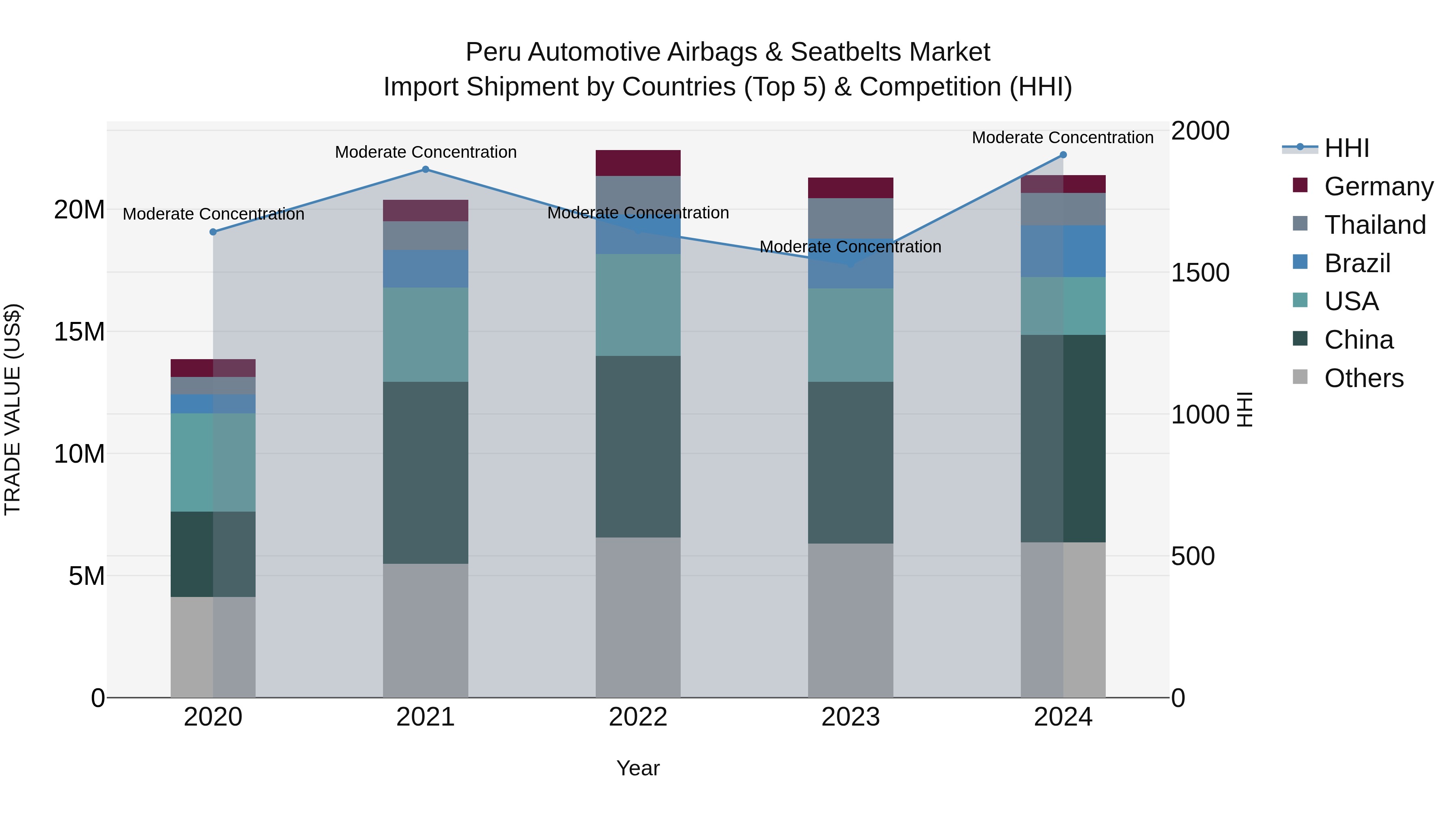 Peru Automotive Airbags & Seatbelts Market Top 5 Importing Countries and Market Competition (HHI) Analysis