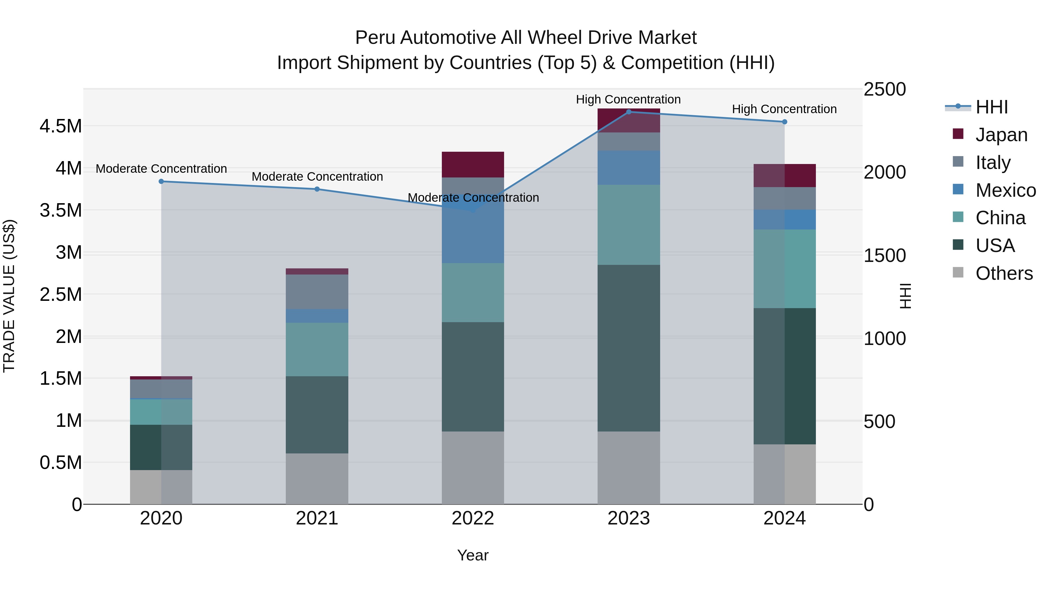 Peru Automotive All Wheel Drive Market Top 5 Importing Countries and Market Competition (HHI) Analysis
