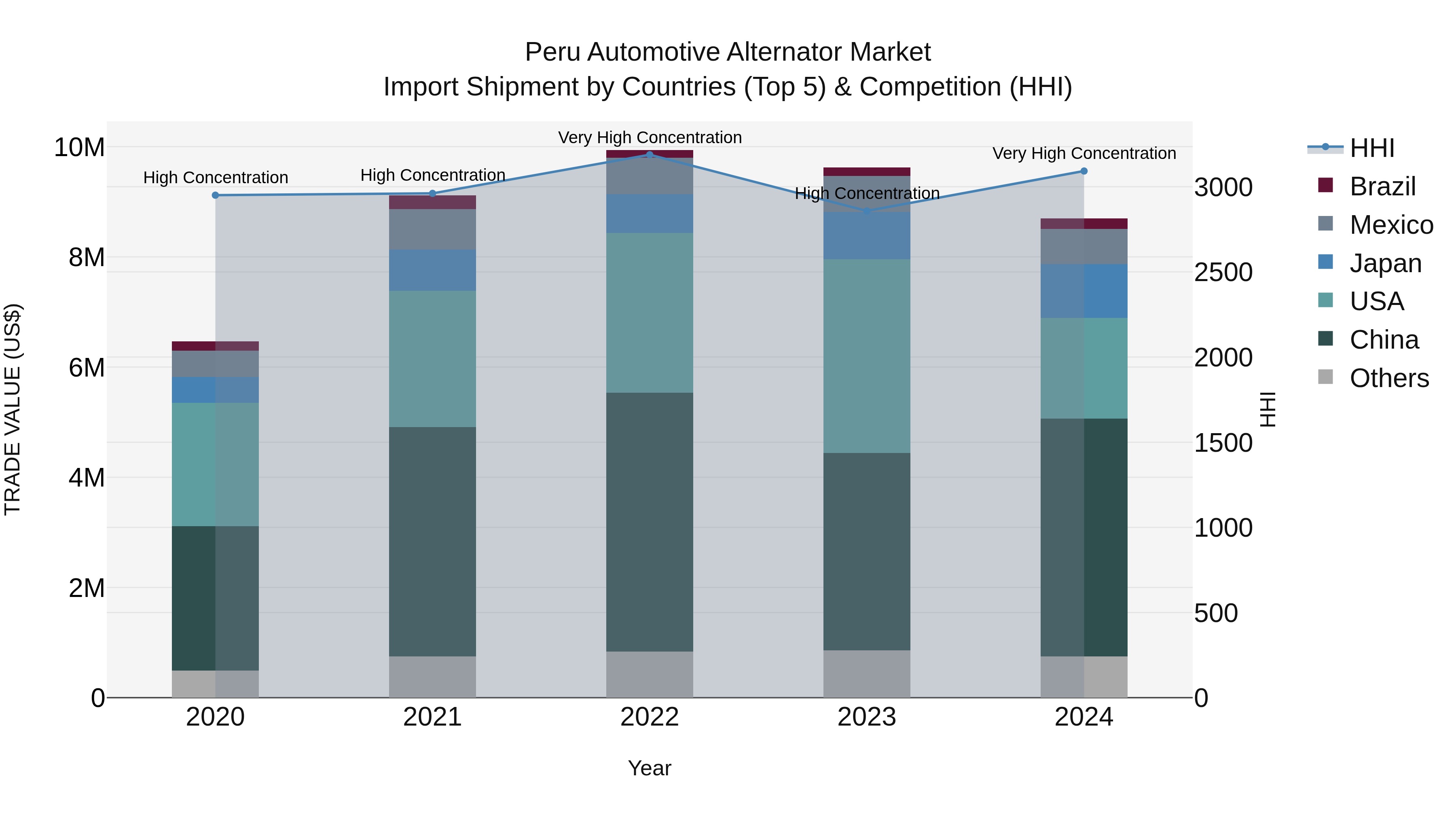 Peru Automotive Alternator Market Top 5 Importing Countries and Market Competition (HHI) Analysis