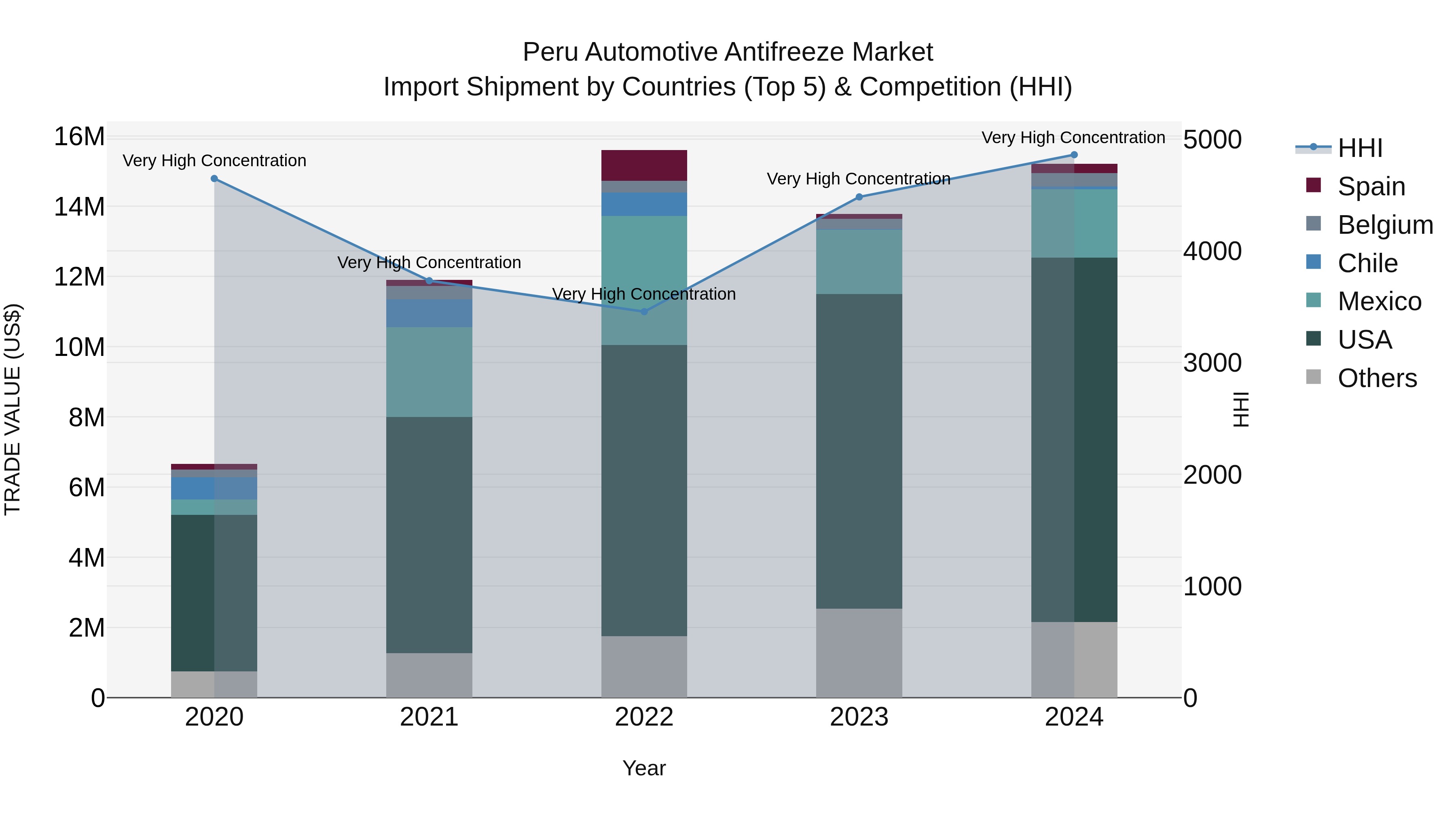 Peru Automotive Antifreeze Market Top 5 Importing Countries and Market Competition (HHI) Analysis