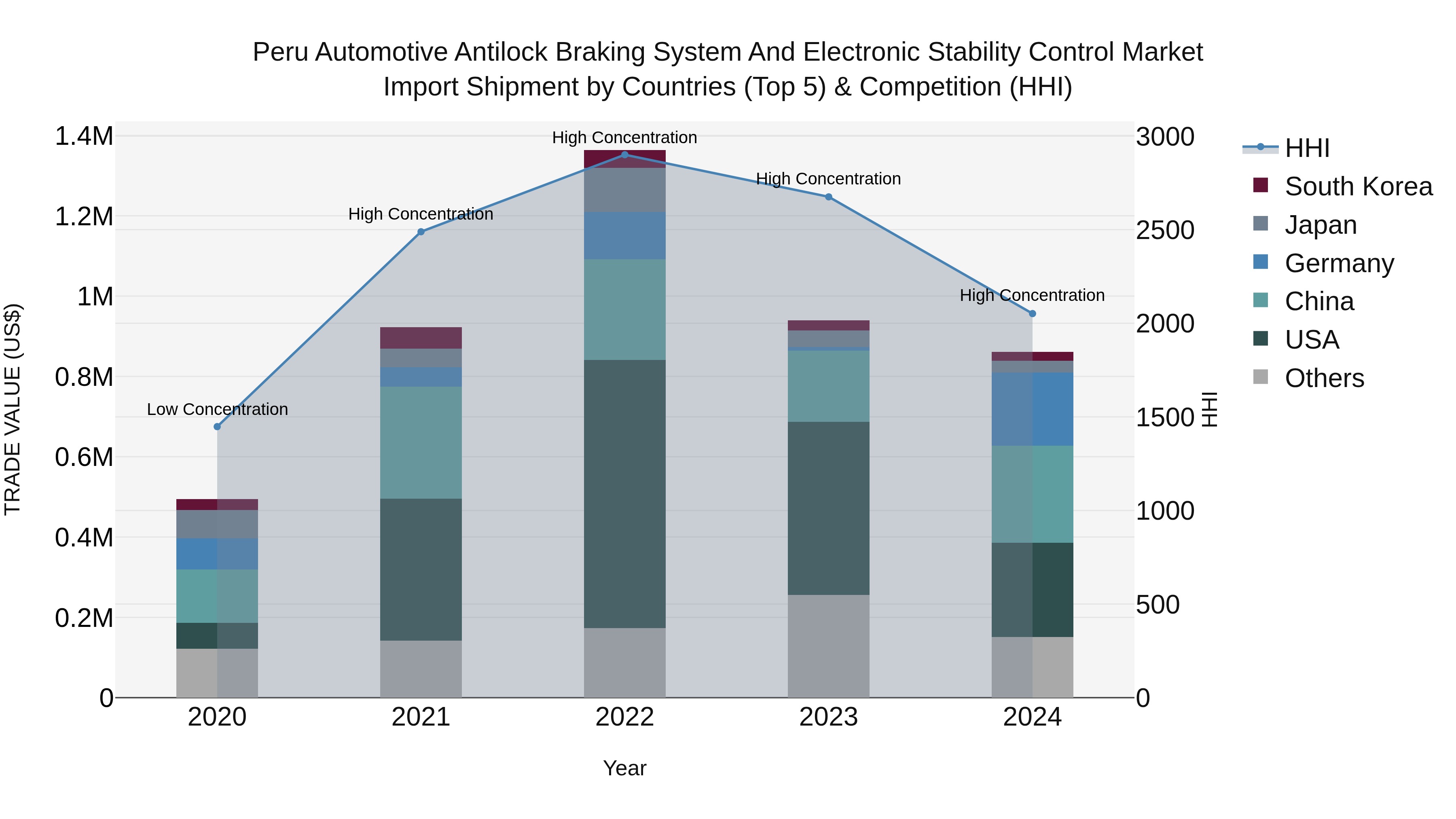 Peru Automotive Antilock Braking System And Electronic Stability Control Market Top 5 Importing Countries and Market Competition (HHI) Analysis