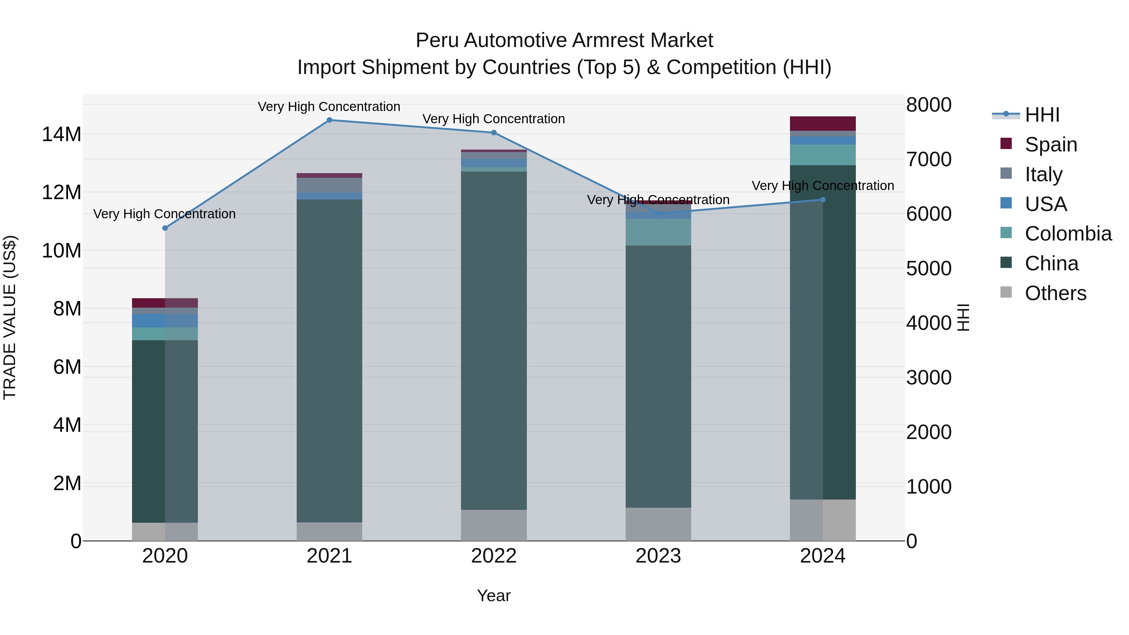 Peru Automotive Armrest Market Top 5 Importing Countries and Market Competition (HHI) Analysis