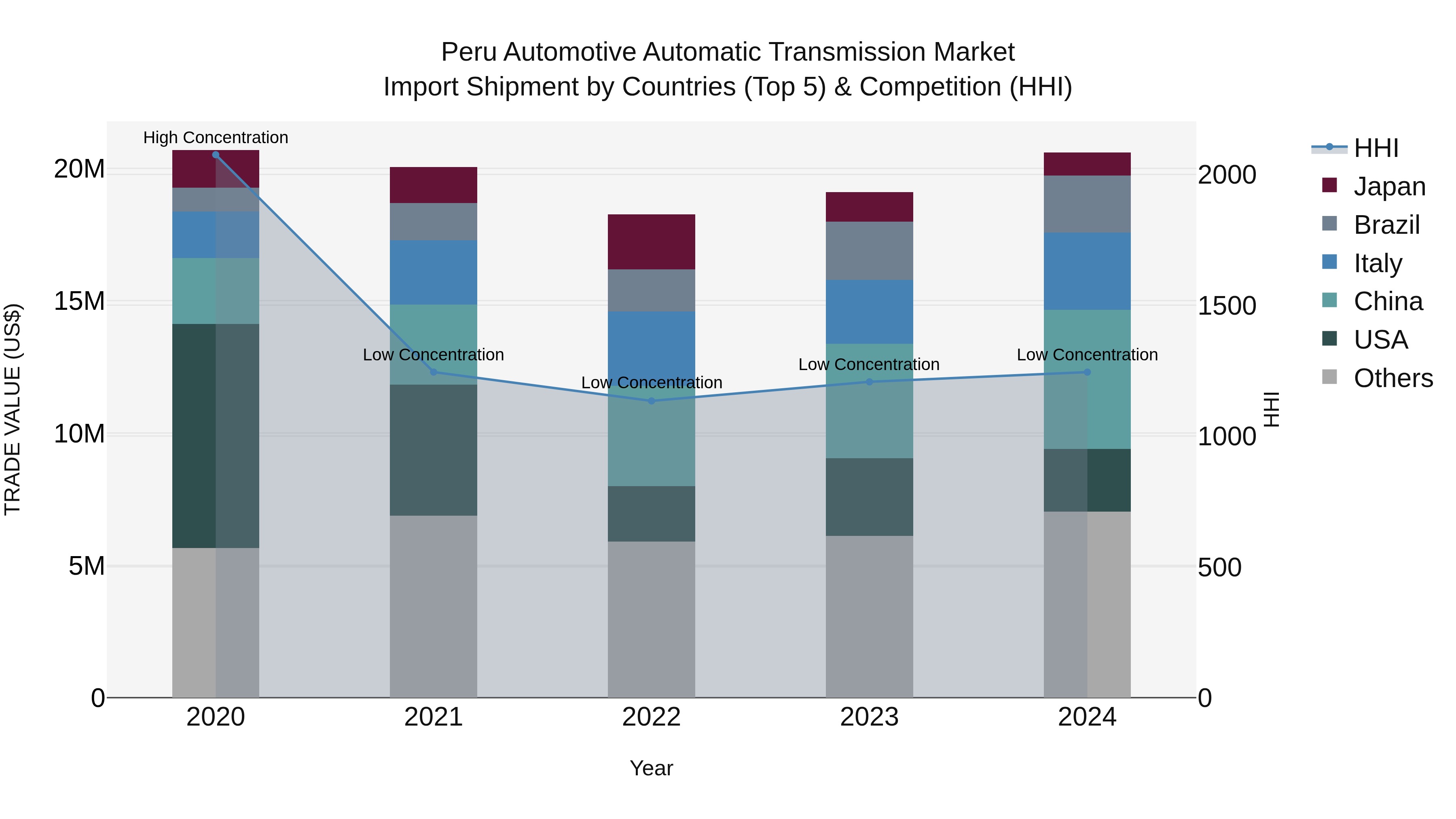 Peru Automotive Automatic Transmission Market Top 5 Importing Countries and Market Competition (HHI) Analysis