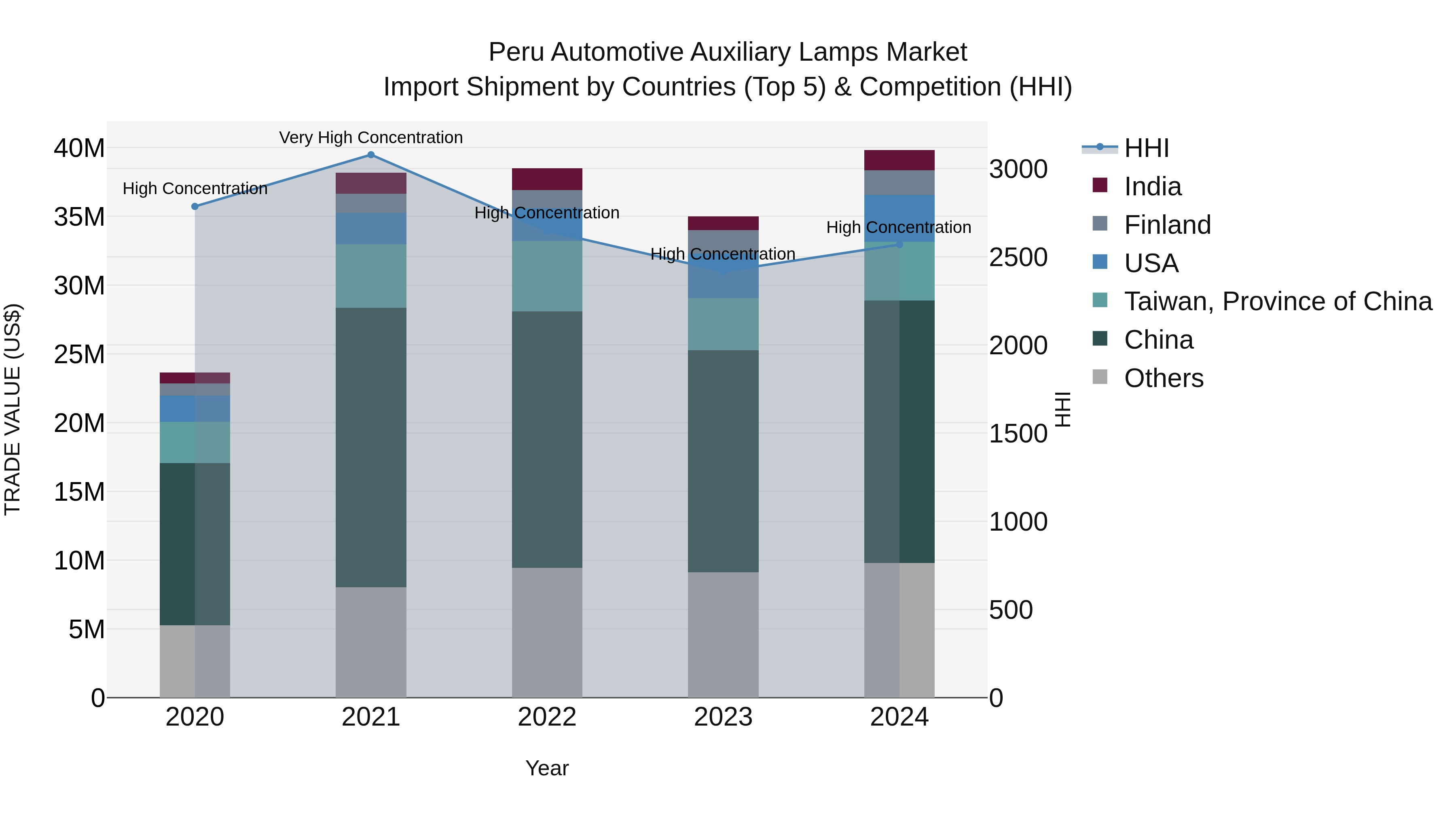 Peru Automotive Auxiliary Lamps Market Top 5 Importing Countries and Market Competition (HHI) Analysis