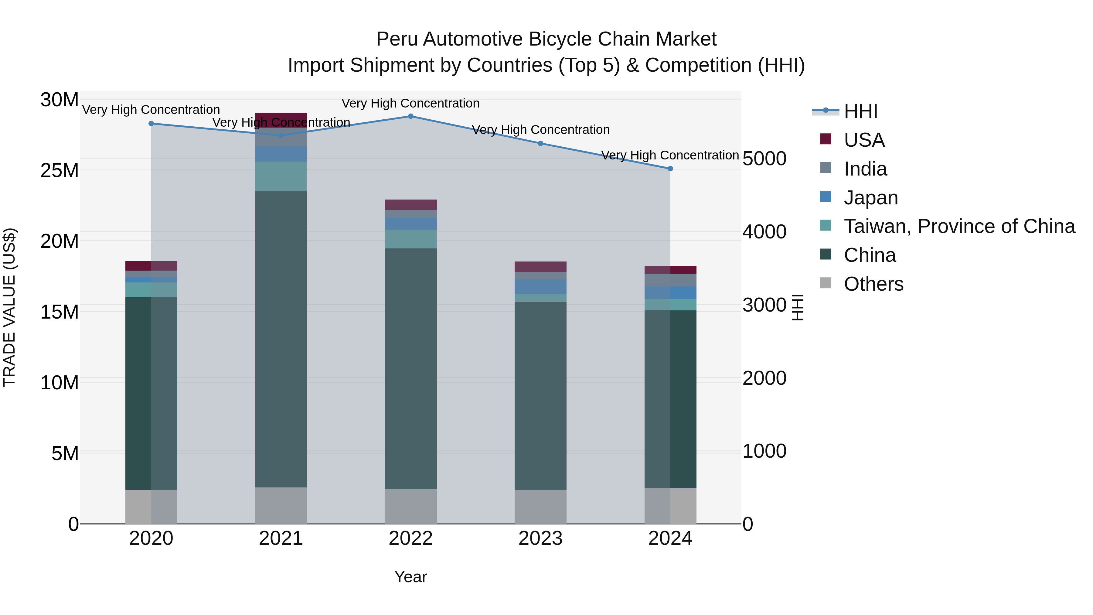 Peru Automotive Bicycle Chain Market Top 5 Importing Countries and Market Competition (HHI) Analysis
