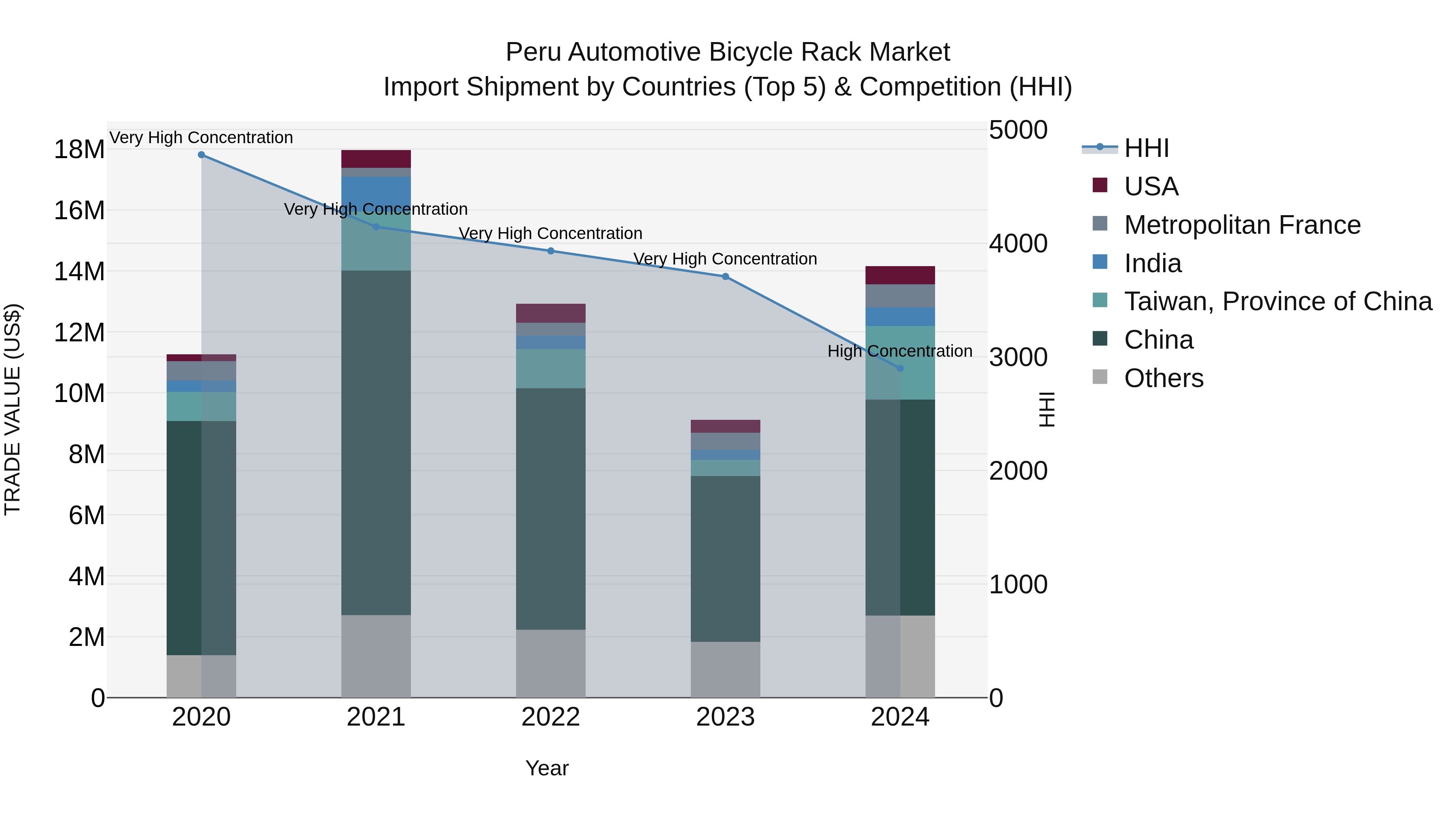 Peru Automotive Bicycle Rack Market Top 5 Importing Countries and Market Competition (HHI) Analysis