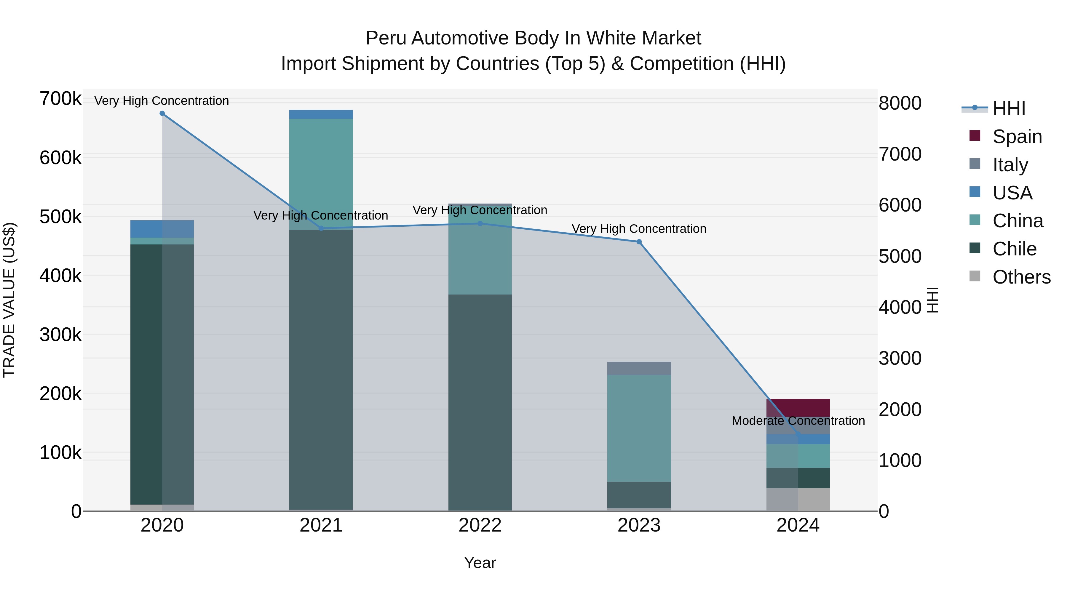Peru Automotive Body In White Market Top 5 Importing Countries and Market Competition (HHI) Analysis