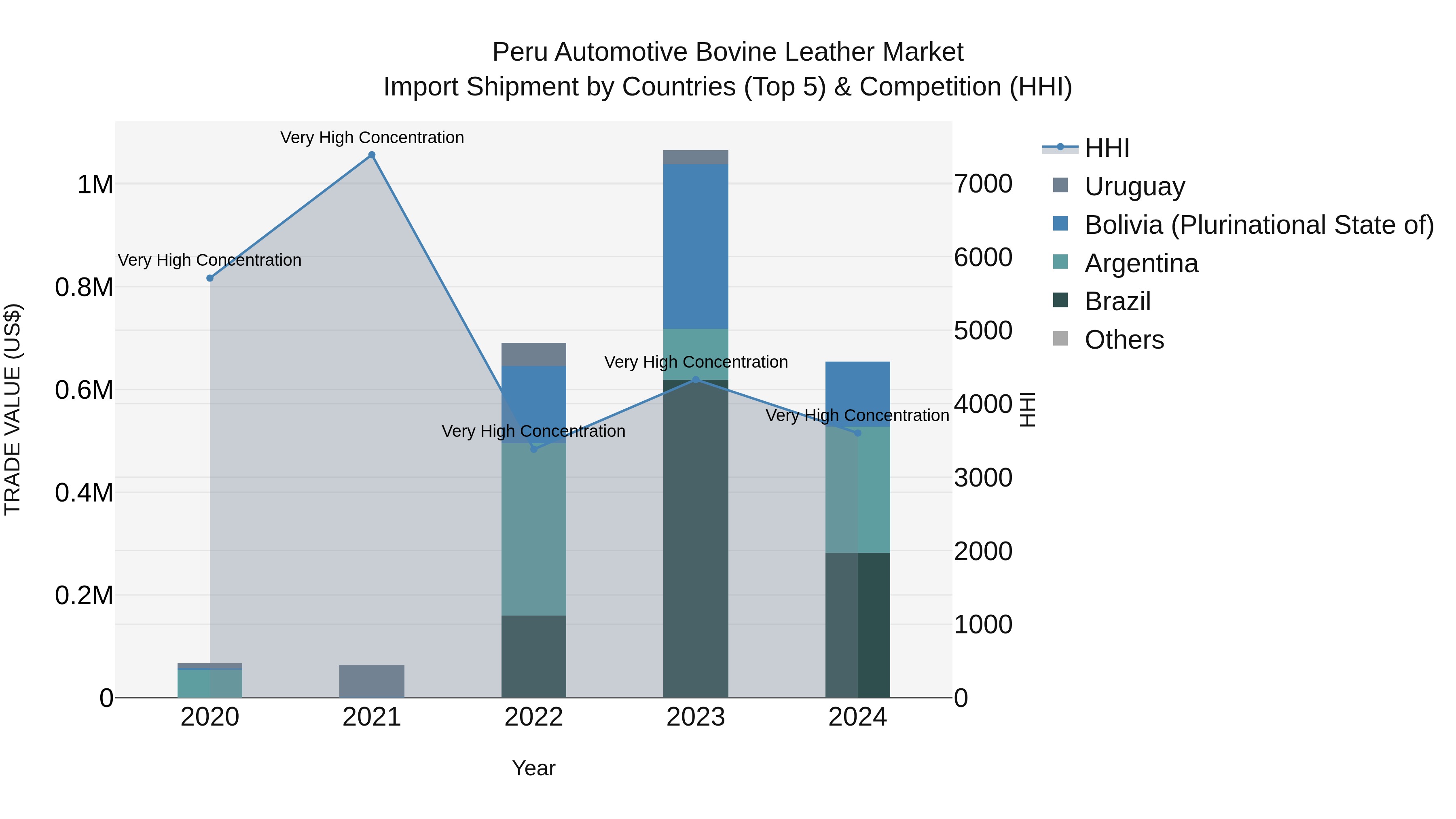 Peru Automotive Bovine Leather Market Top 5 Importing Countries and Market Competition (HHI) Analysis