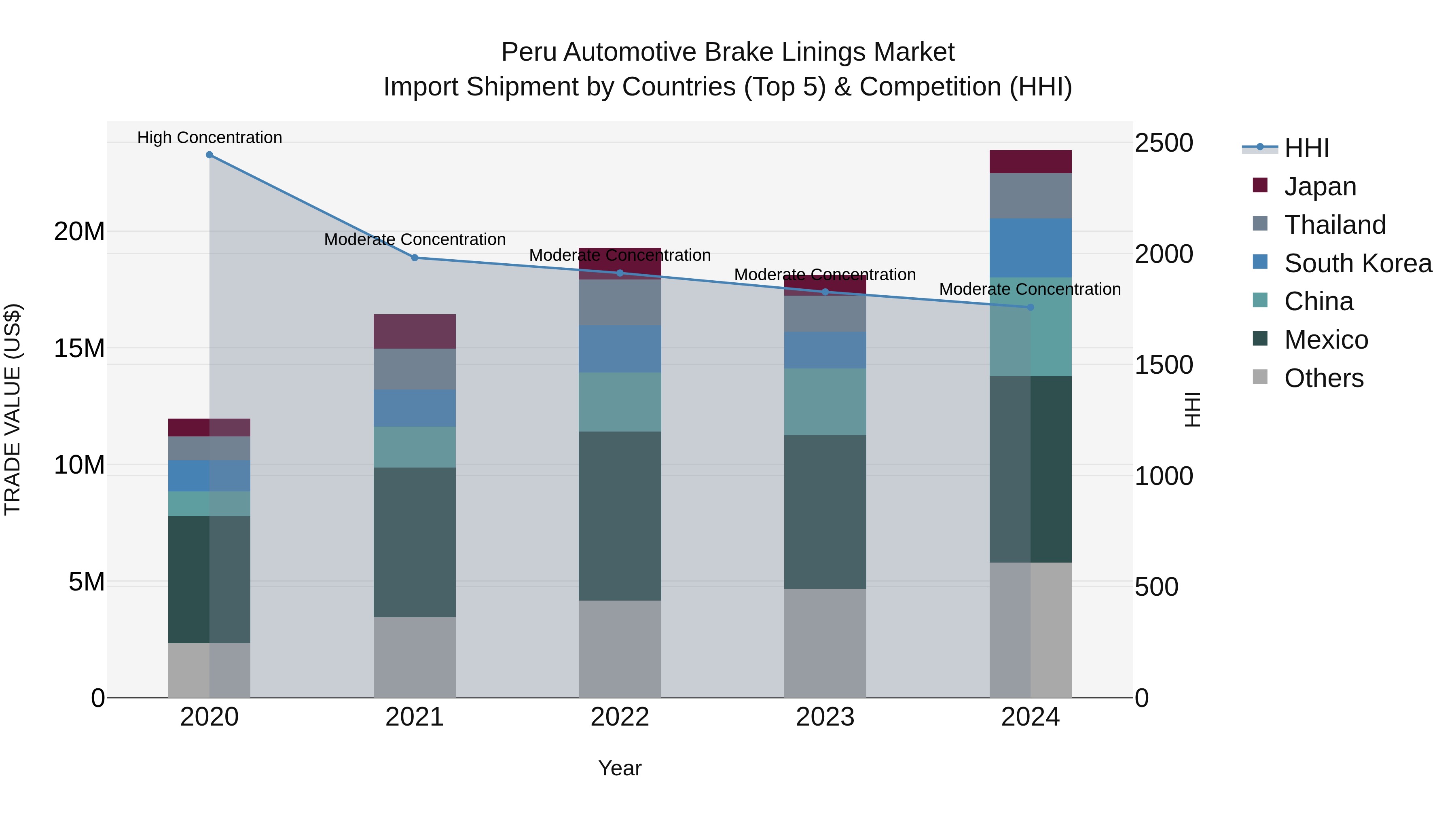 Peru Automotive Brake Linings Market Top 5 Importing Countries and Market Competition (HHI) Analysis