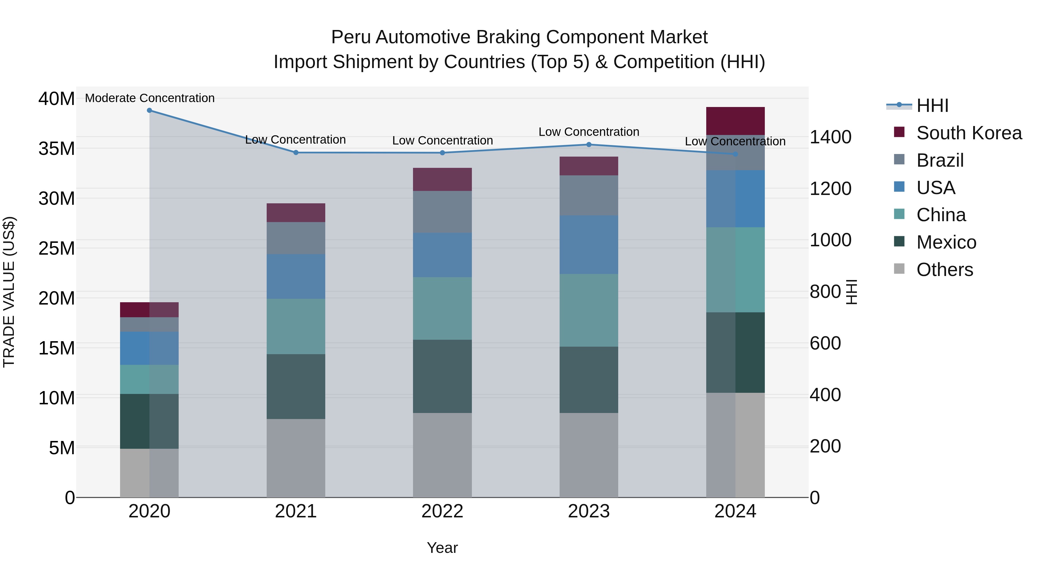 Peru Automotive Braking Component Market Top 5 Importing Countries and Market Competition (HHI) Analysis