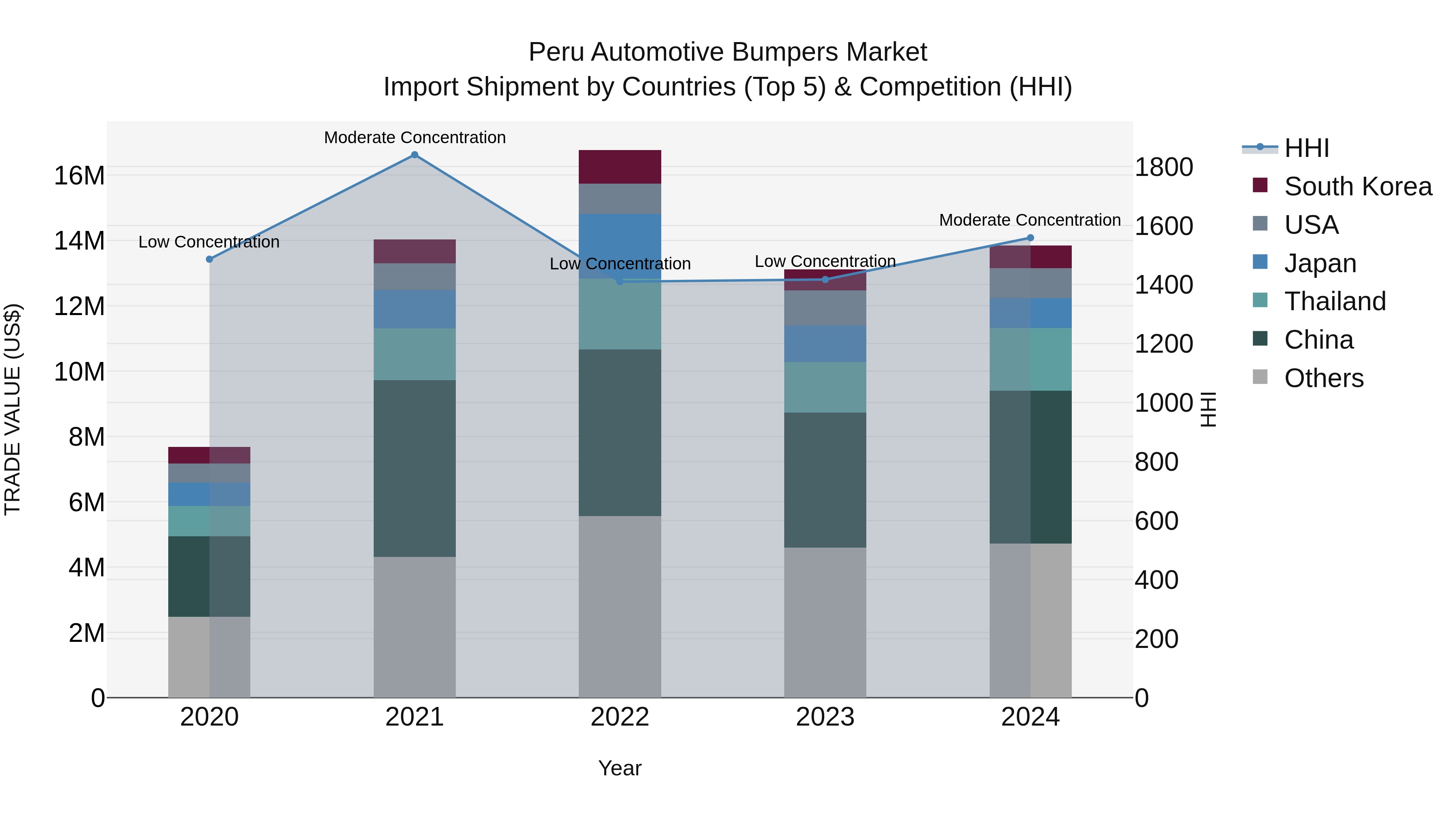 Peru Automotive Bumpers Market Top 5 Importing Countries and Market Competition (HHI) Analysis