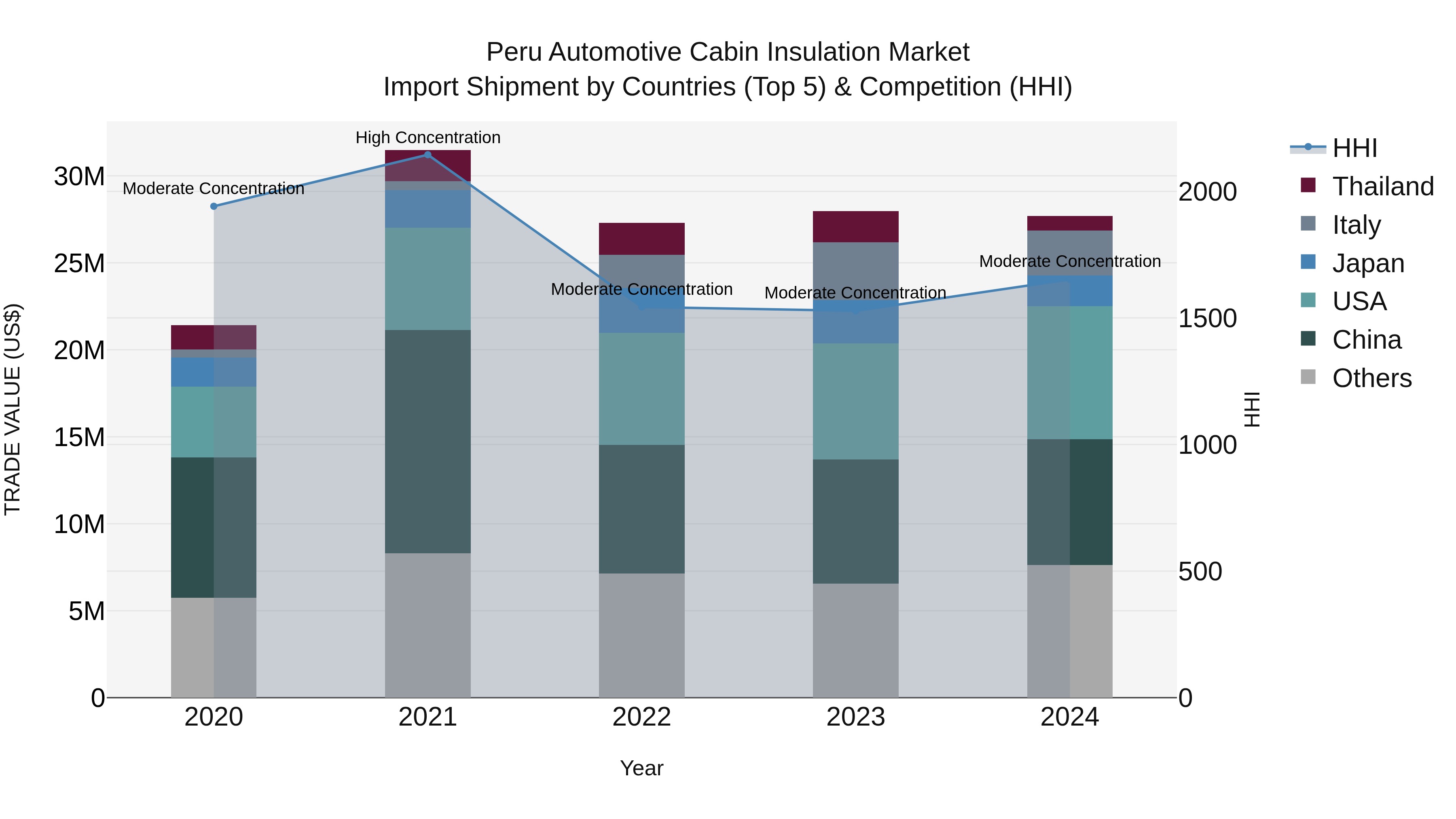 Peru Automotive Cabin Insulation Market Top 5 Importing Countries and Market Competition (HHI) Analysis