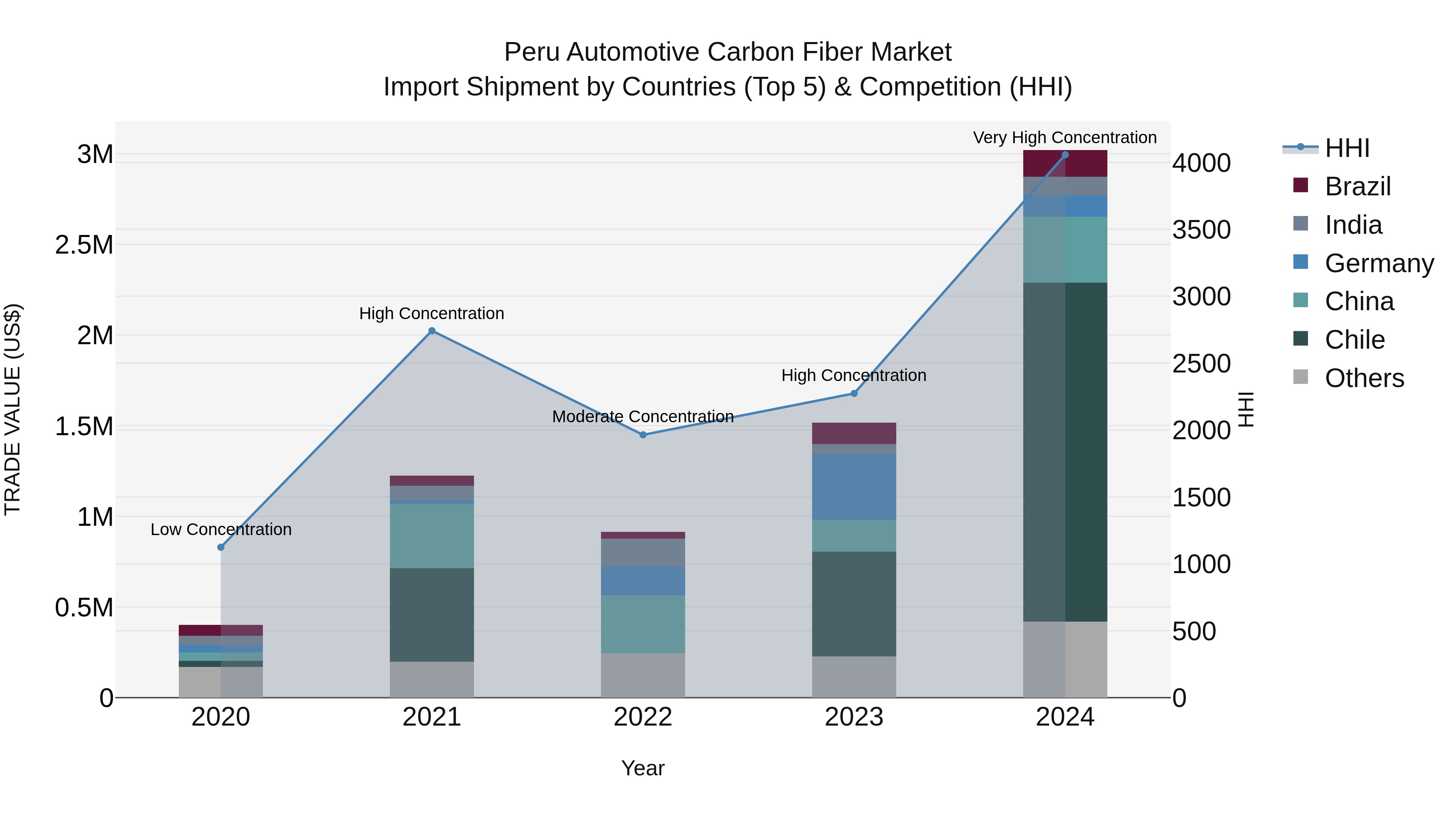Peru Automotive Carbon Fiber Market Top 5 Importing Countries and Market Competition (HHI) Analysis