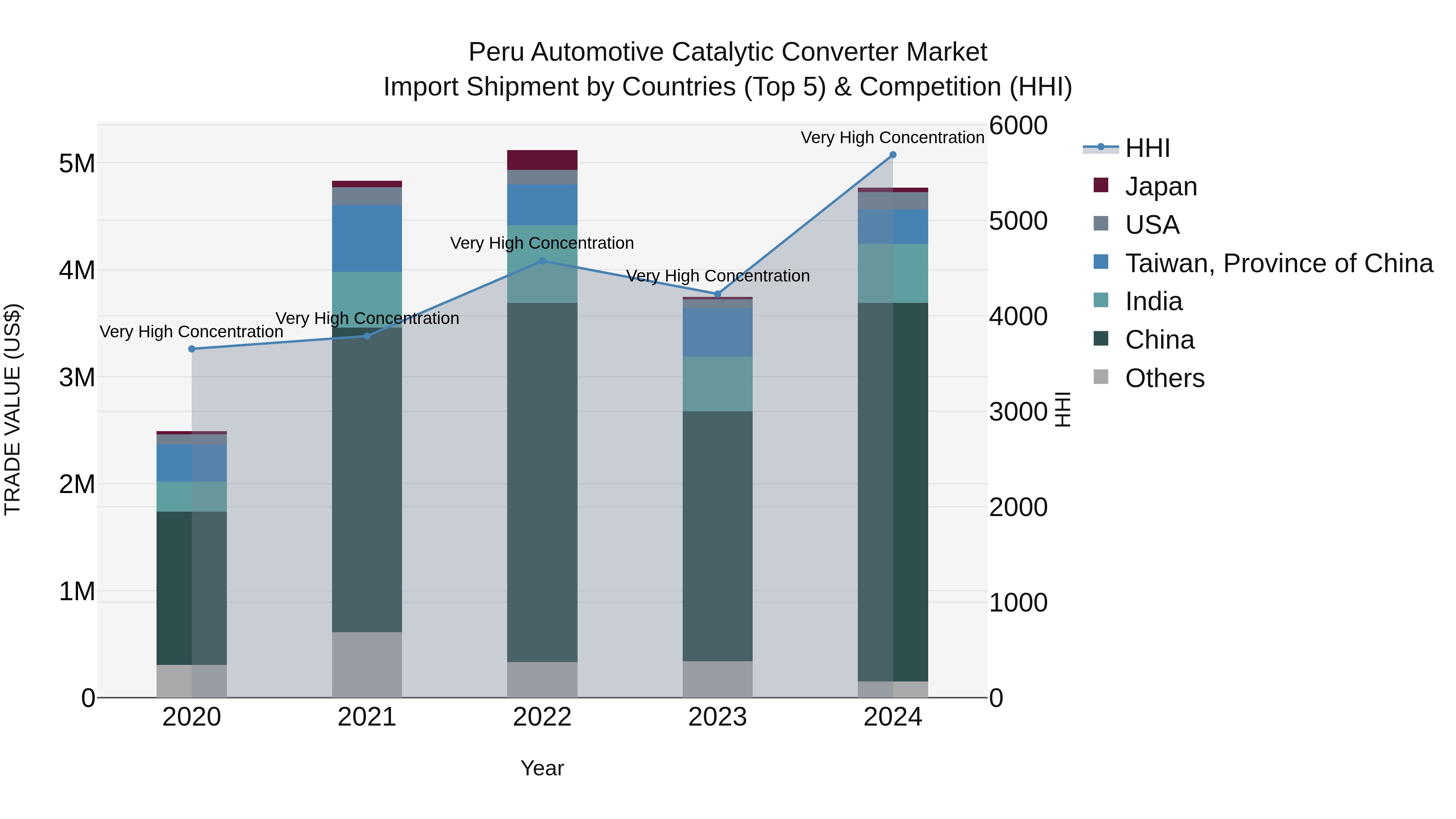 Peru Automotive Catalytic Converter Market Top 5 Importing Countries and Market Competition (HHI) Analysis