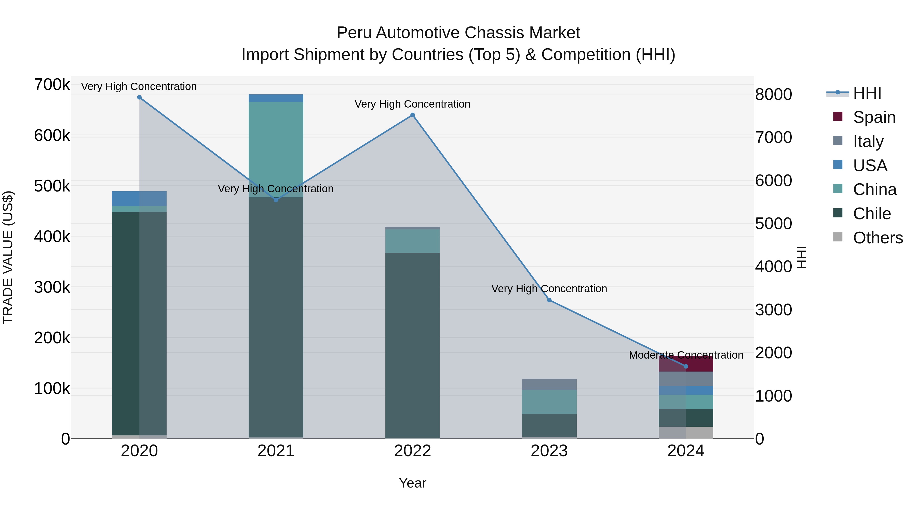 Peru Automotive Chassis Market Top 5 Importing Countries and Market Competition (HHI) Analysis