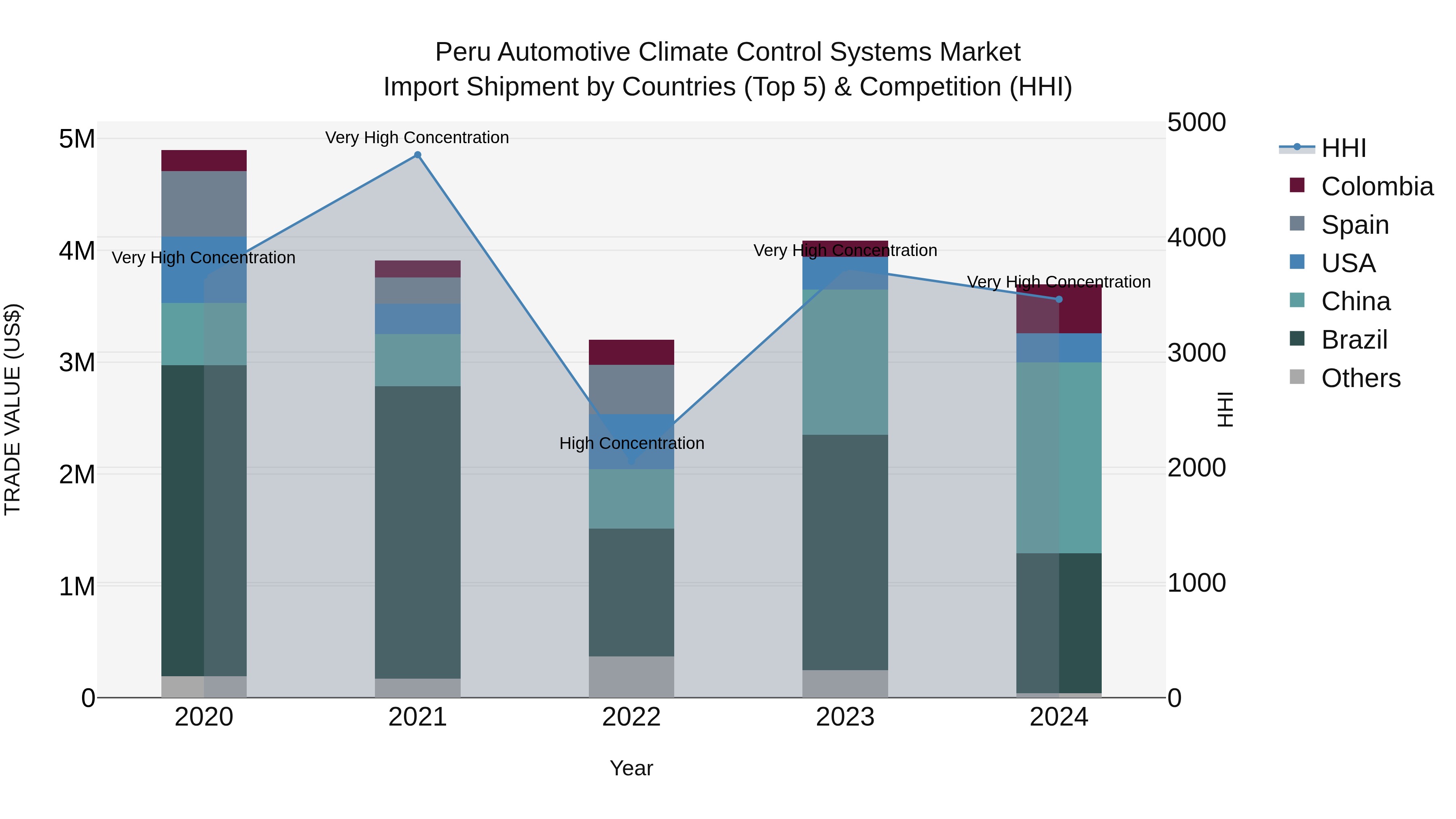 Peru Automotive Climate Control Systems Market Top 5 Importing Countries and Market Competition (HHI) Analysis