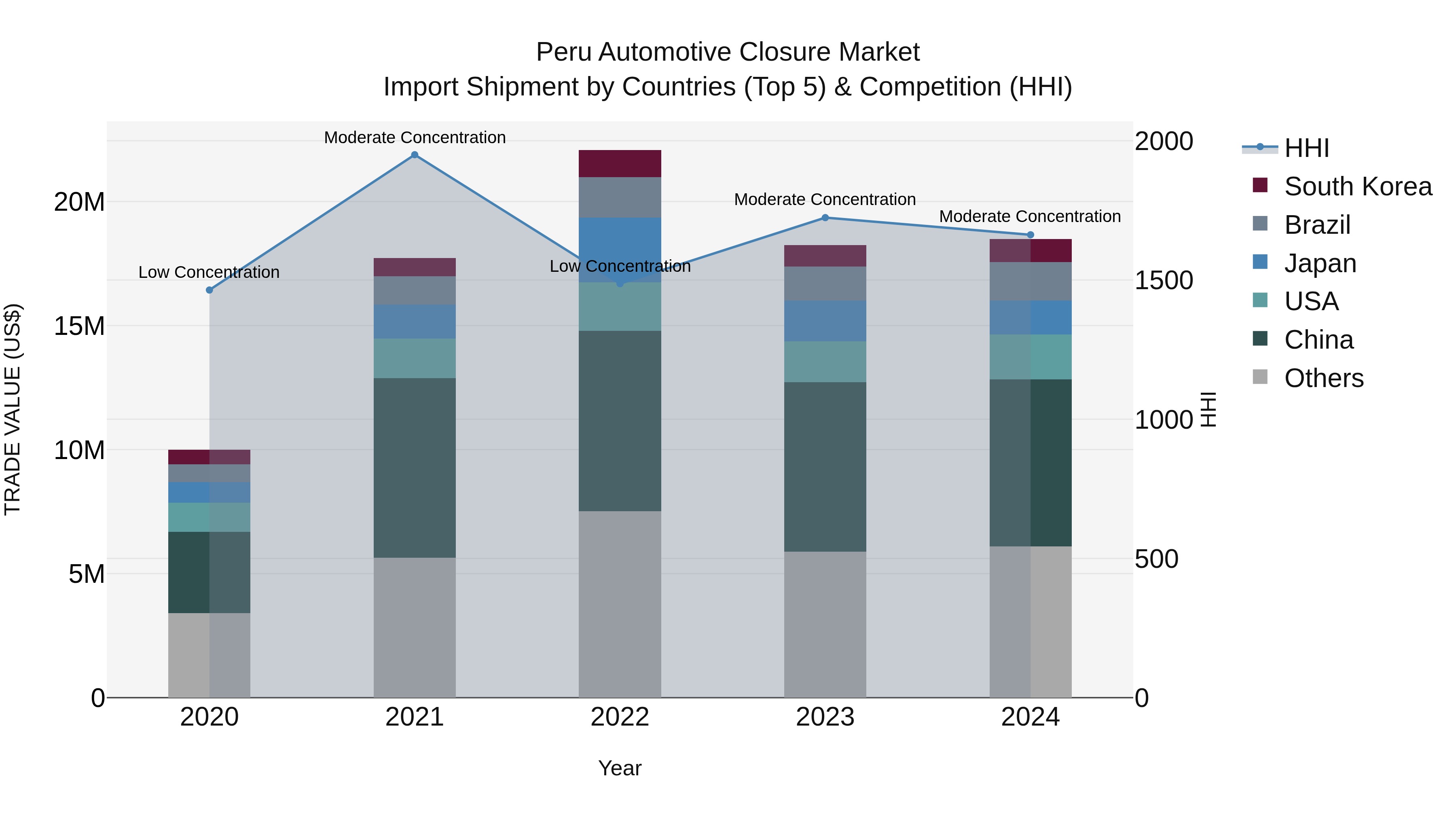 Peru Automotive Closure Market Top 5 Importing Countries and Market Competition (HHI) Analysis