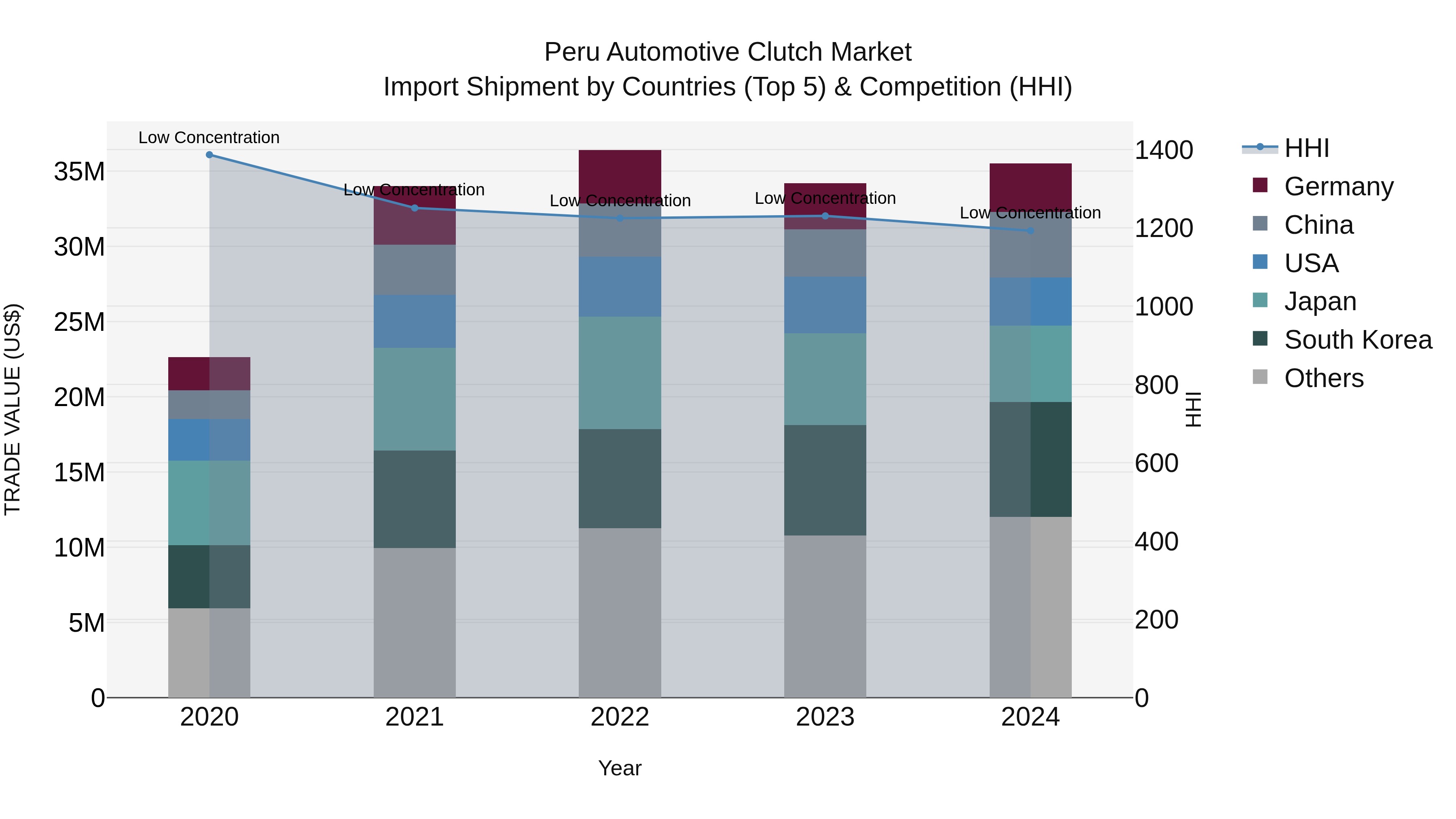 Peru Automotive Clutch Market Top 5 Importing Countries and Market Competition (HHI) Analysis