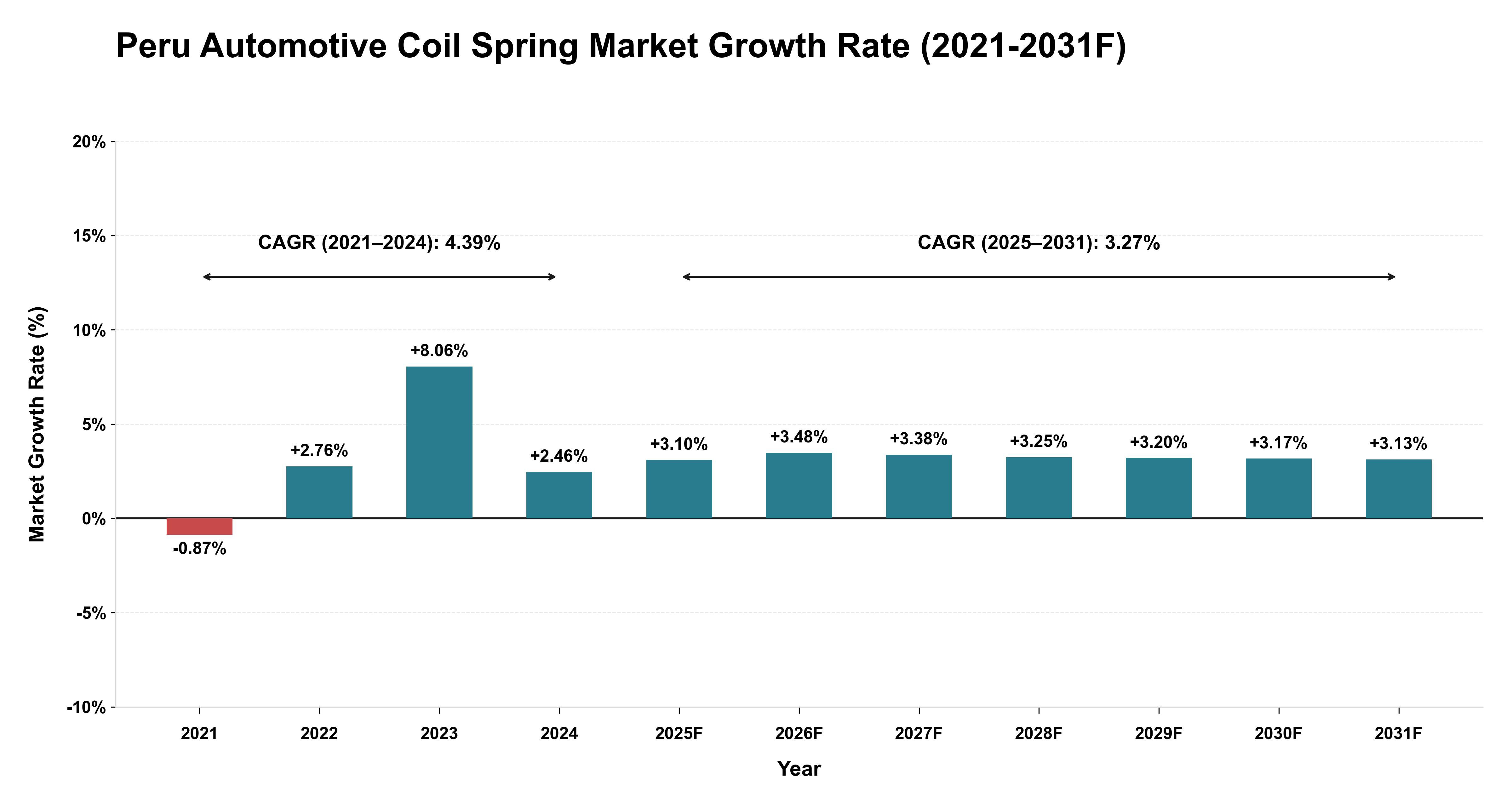Peru Automotive Coil Spring Market Year-wise Growth Rate (2021-2031F)