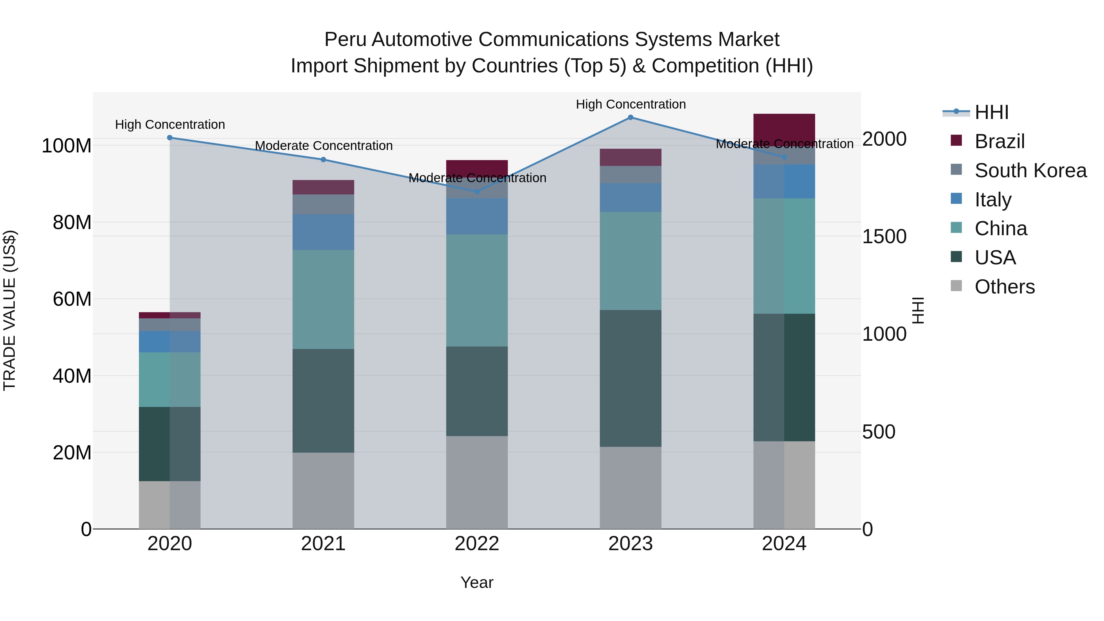 Peru Automotive Communications Systems Market Top 5 Importing Countries and Market Competition (HHI) Analysis
