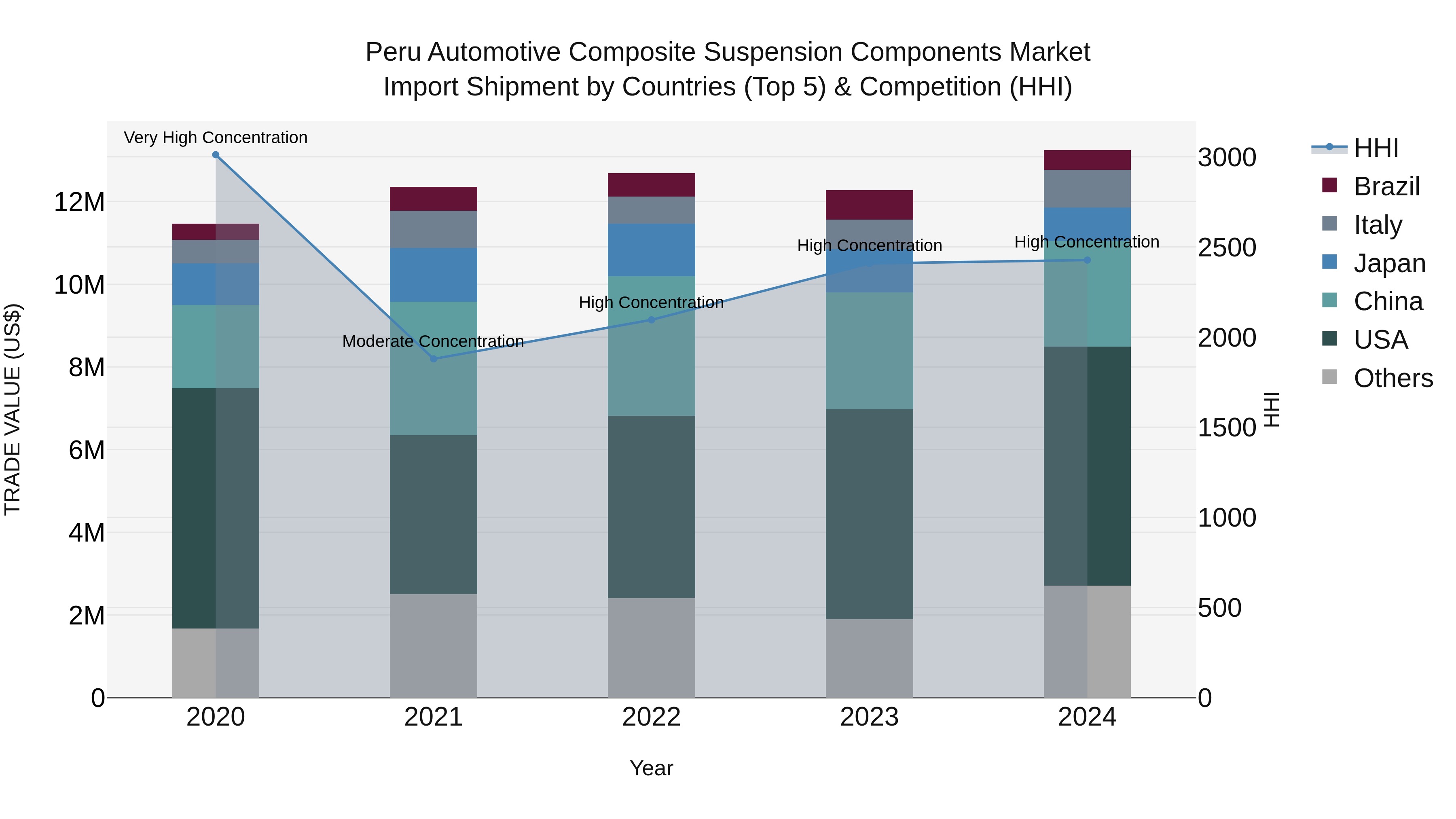 Peru Automotive Composite Suspension Components Market Top 5 Importing Countries and Market Competition (HHI) Analysis