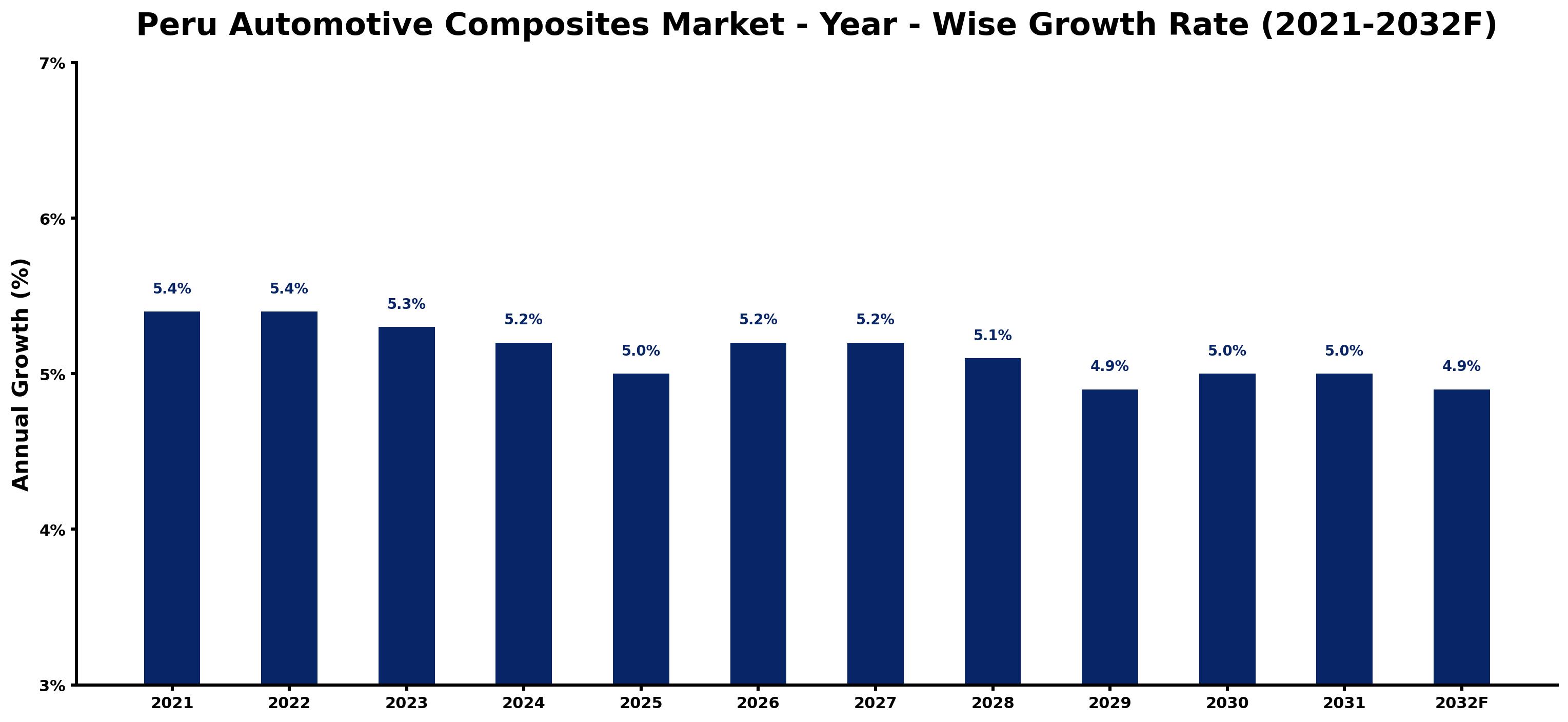 Peru Automotive Composites Market Year-wise Growth Rate and Key Drivers