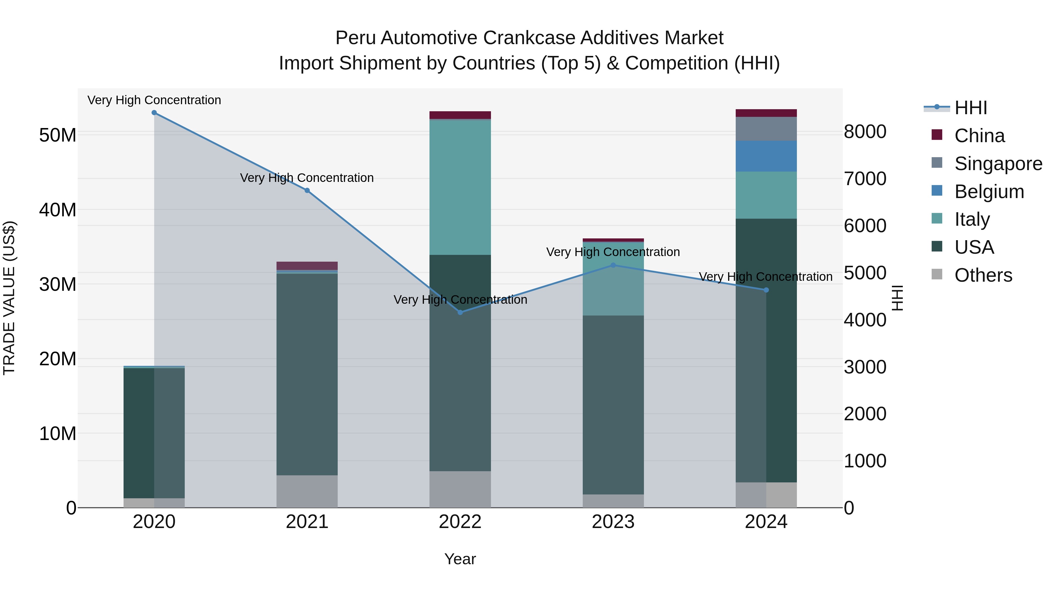 Peru Automotive Crankcase Additives Market Top 5 Importing Countries and Market Competition (HHI) Analysis