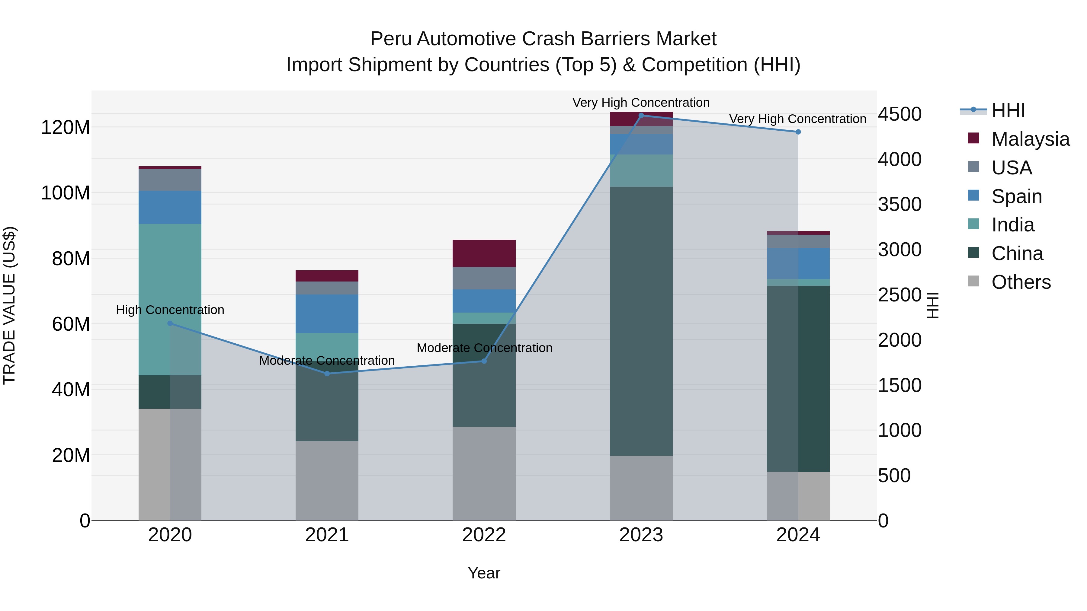 Peru Automotive Crash Barriers Market Top 5 Importing Countries and Market Competition (HHI) Analysis