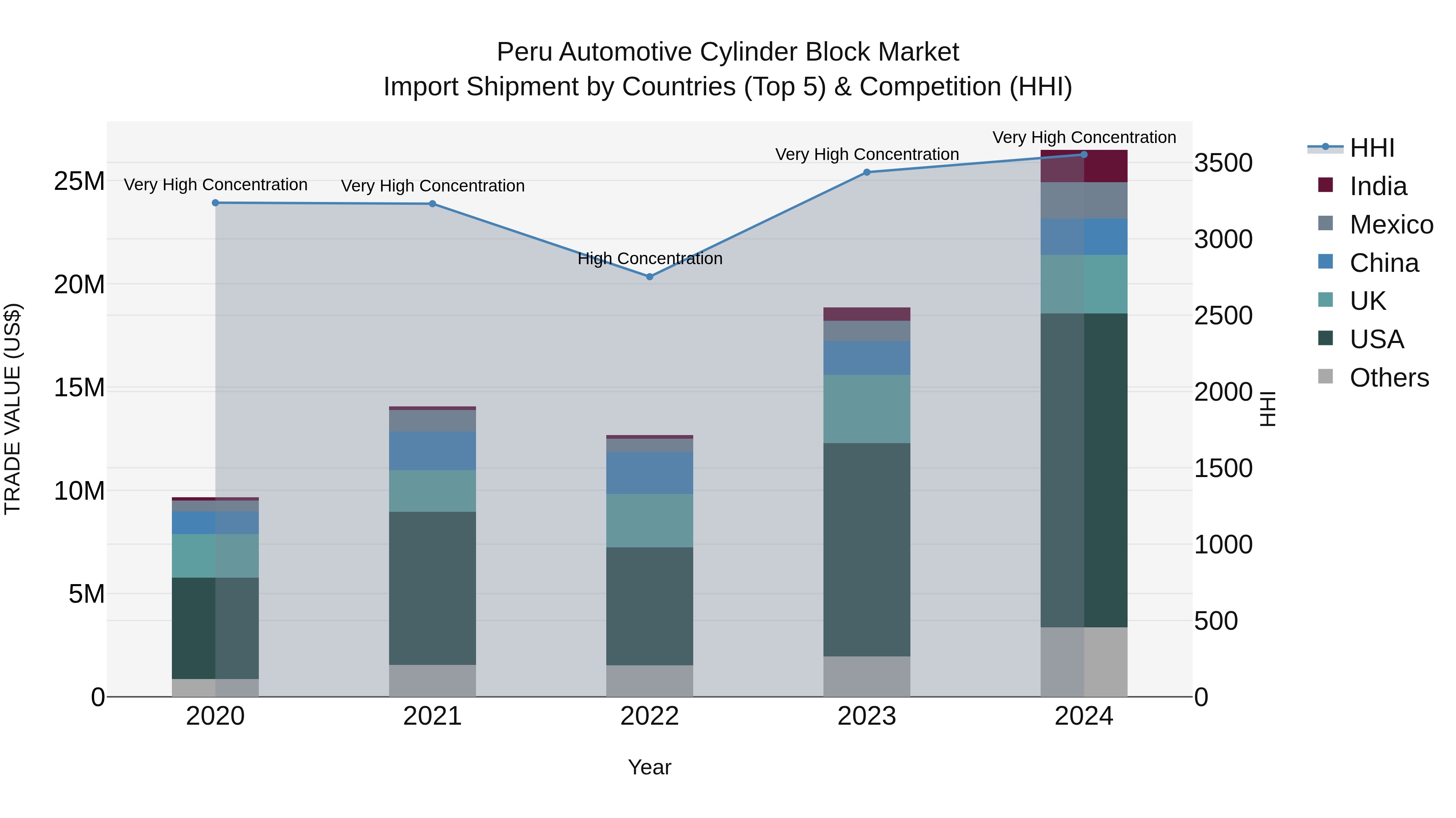 Peru Automotive Cylinder Block Market Top 5 Importing Countries and Market Competition (HHI) Analysis
