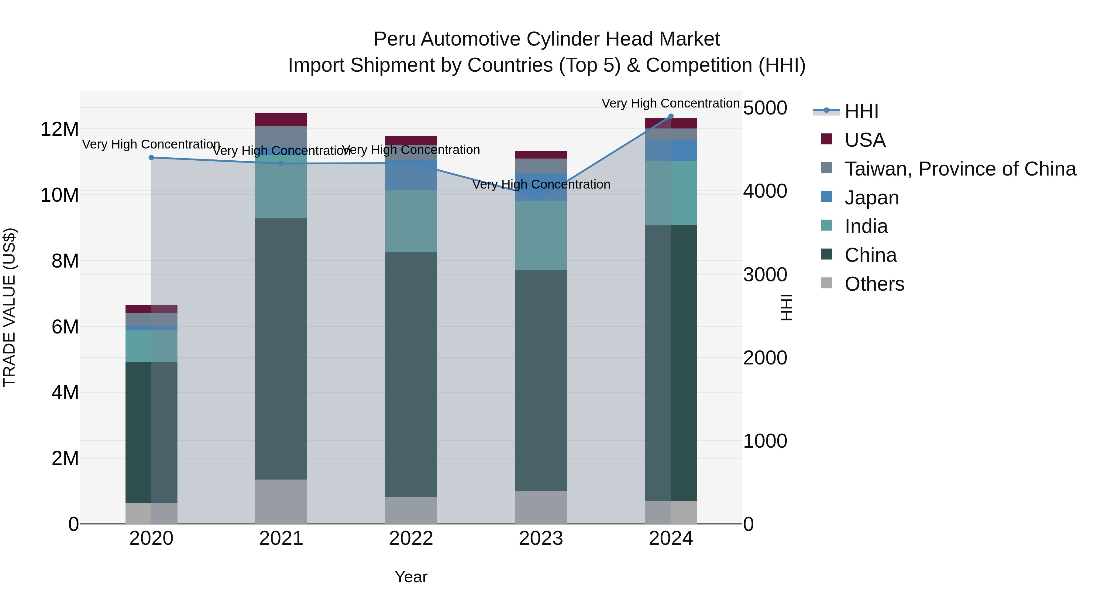Peru Automotive Cylinder Head Market Top 5 Importing Countries and Market Competition (HHI) Analysis