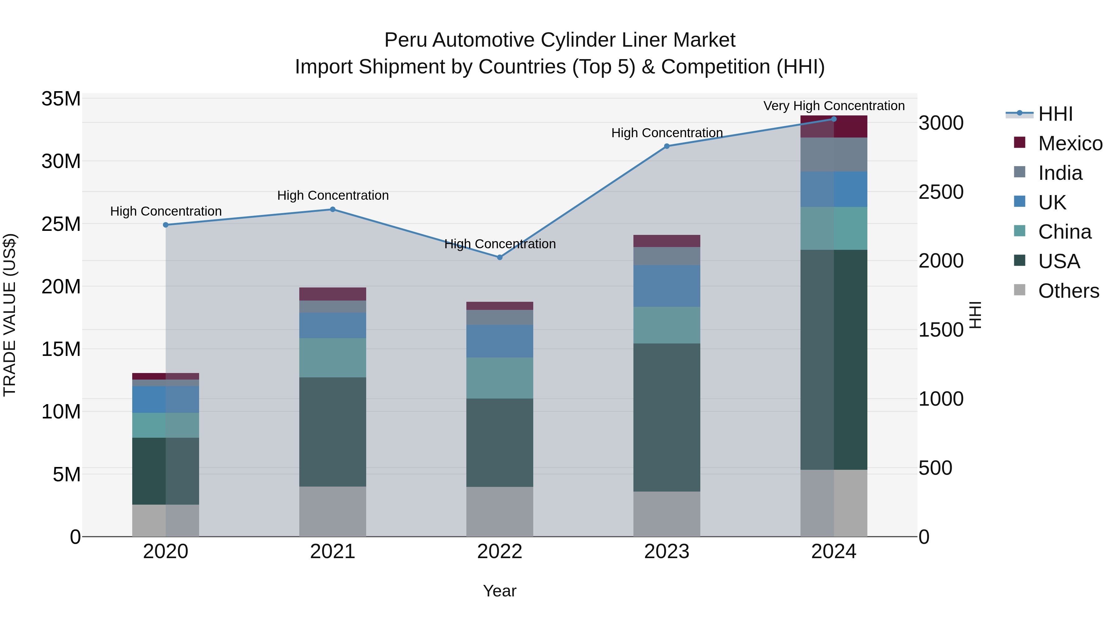 Peru Automotive Cylinder Liner Market Top 5 Importing Countries and Market Competition (HHI) Analysis