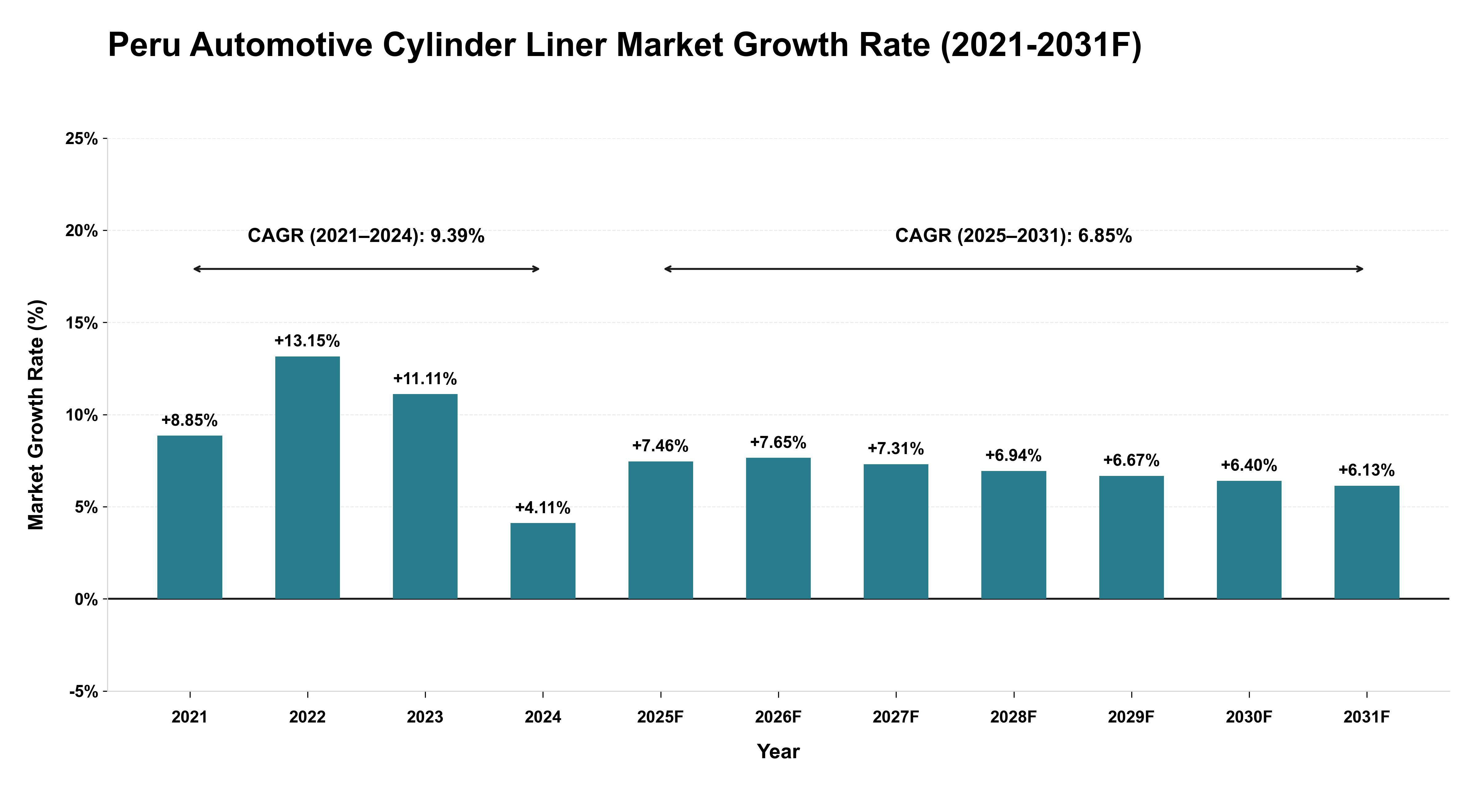 Peru Automotive Cylinder Liner Market Year-wise Growth Rate (2021-2031F)